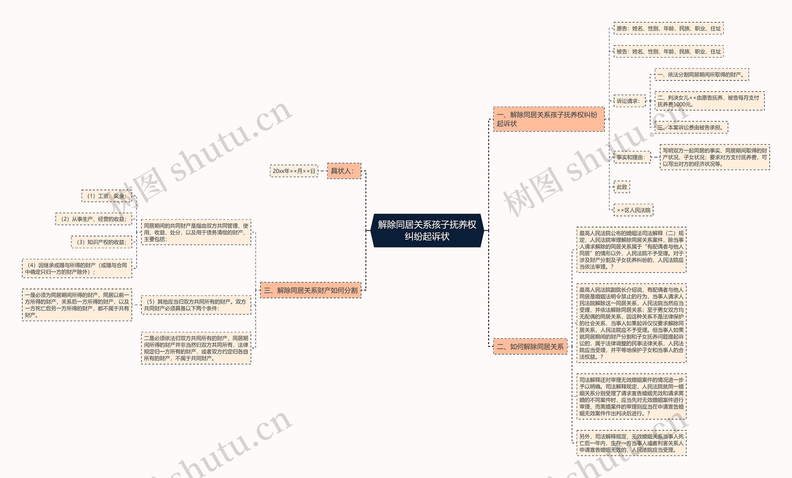 解除同居关系孩子抚养权纠纷起诉状思维导图