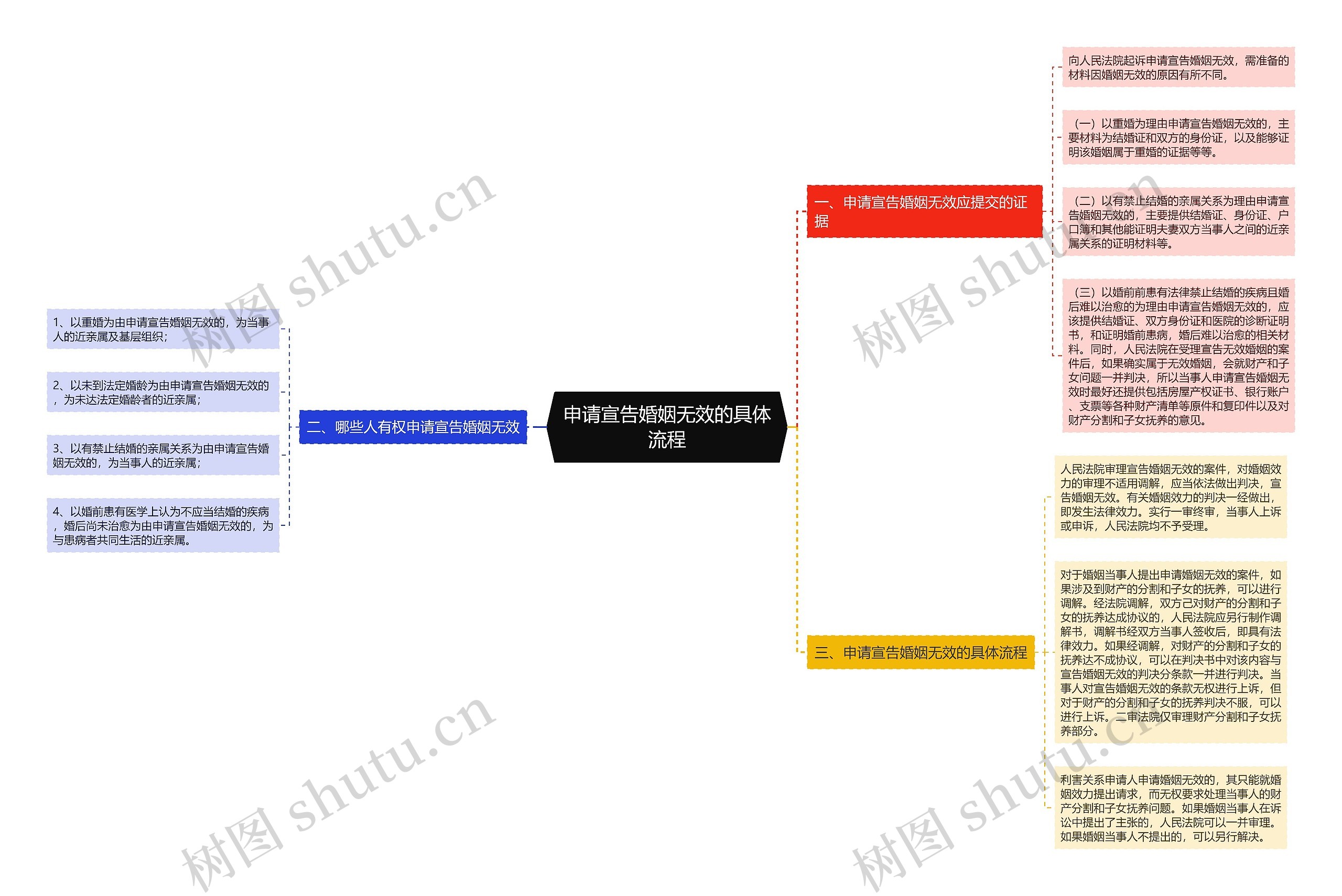 申请宣告婚姻无效的具体流程思维导图