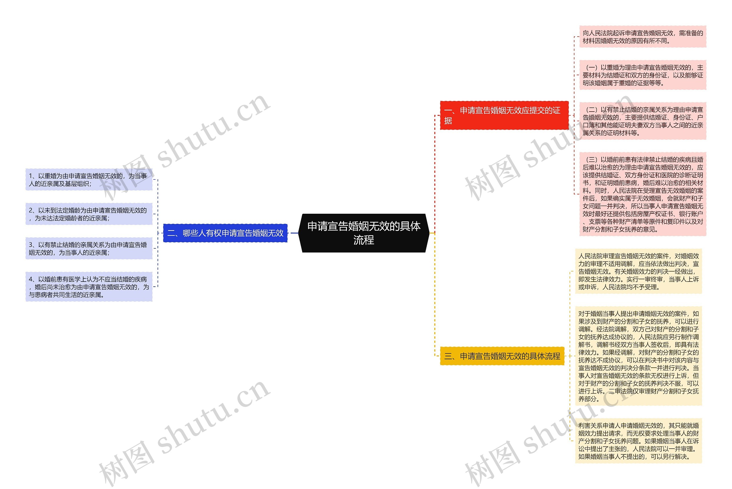 申请宣告婚姻无效的具体流程 申请宣告婚姻无效的具体流程