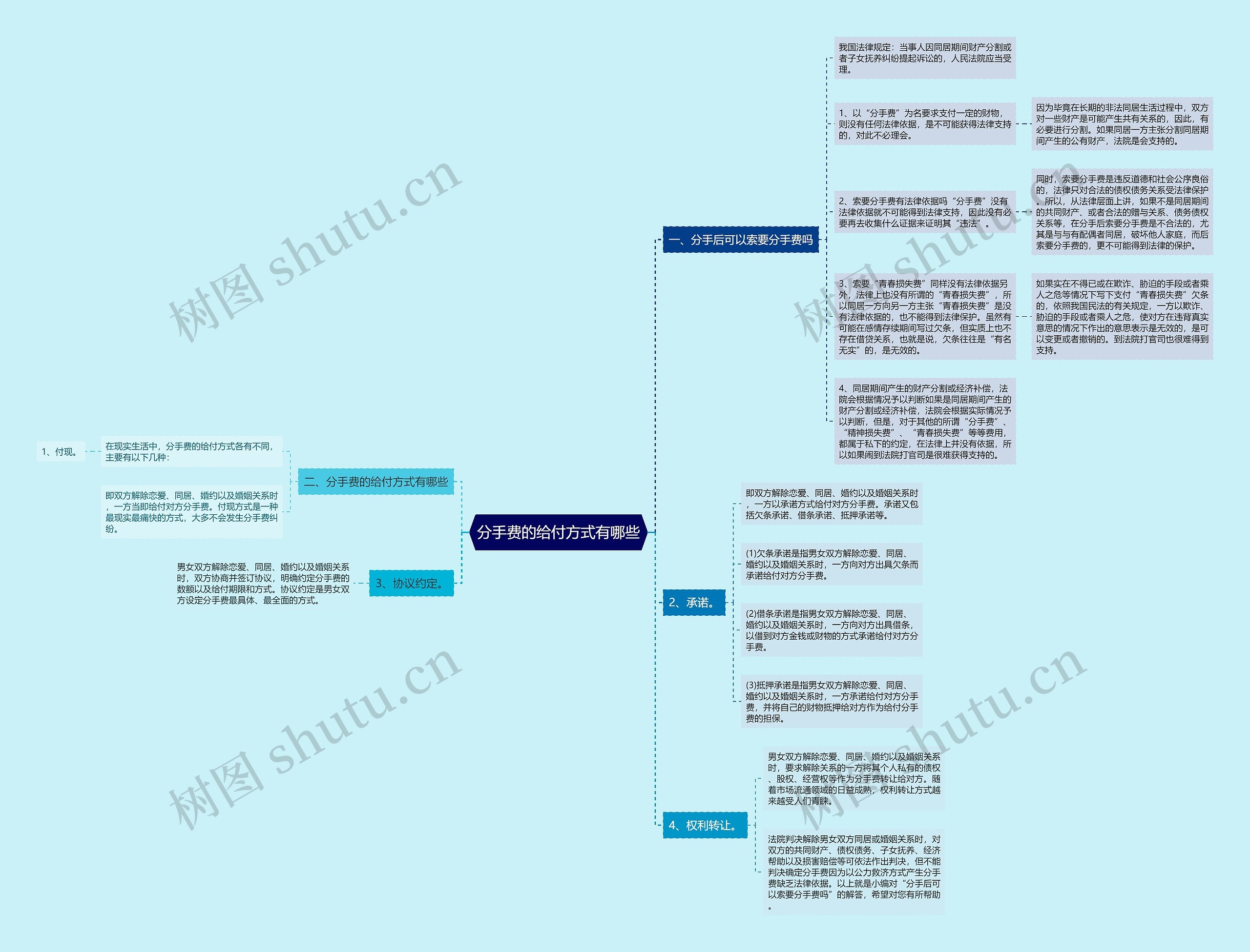 分手费的给付方式有哪些思维导图