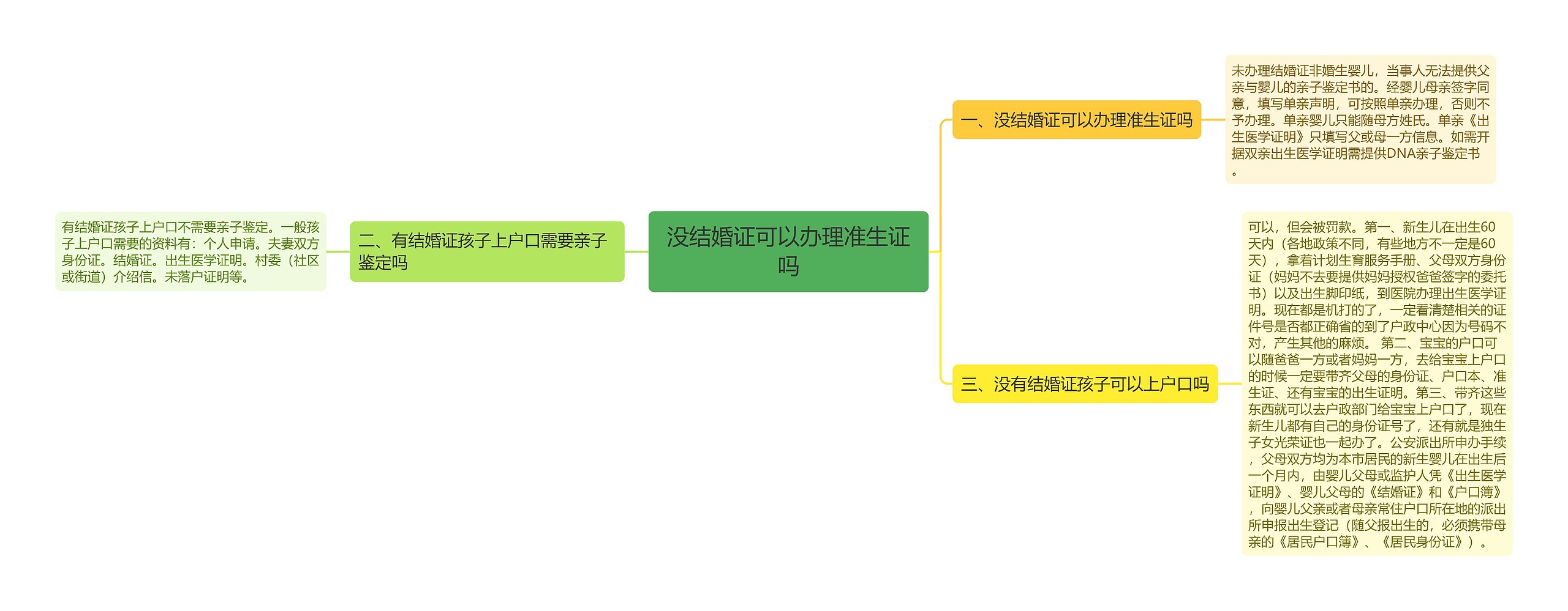 没结婚证可以办理准生证吗思维导图