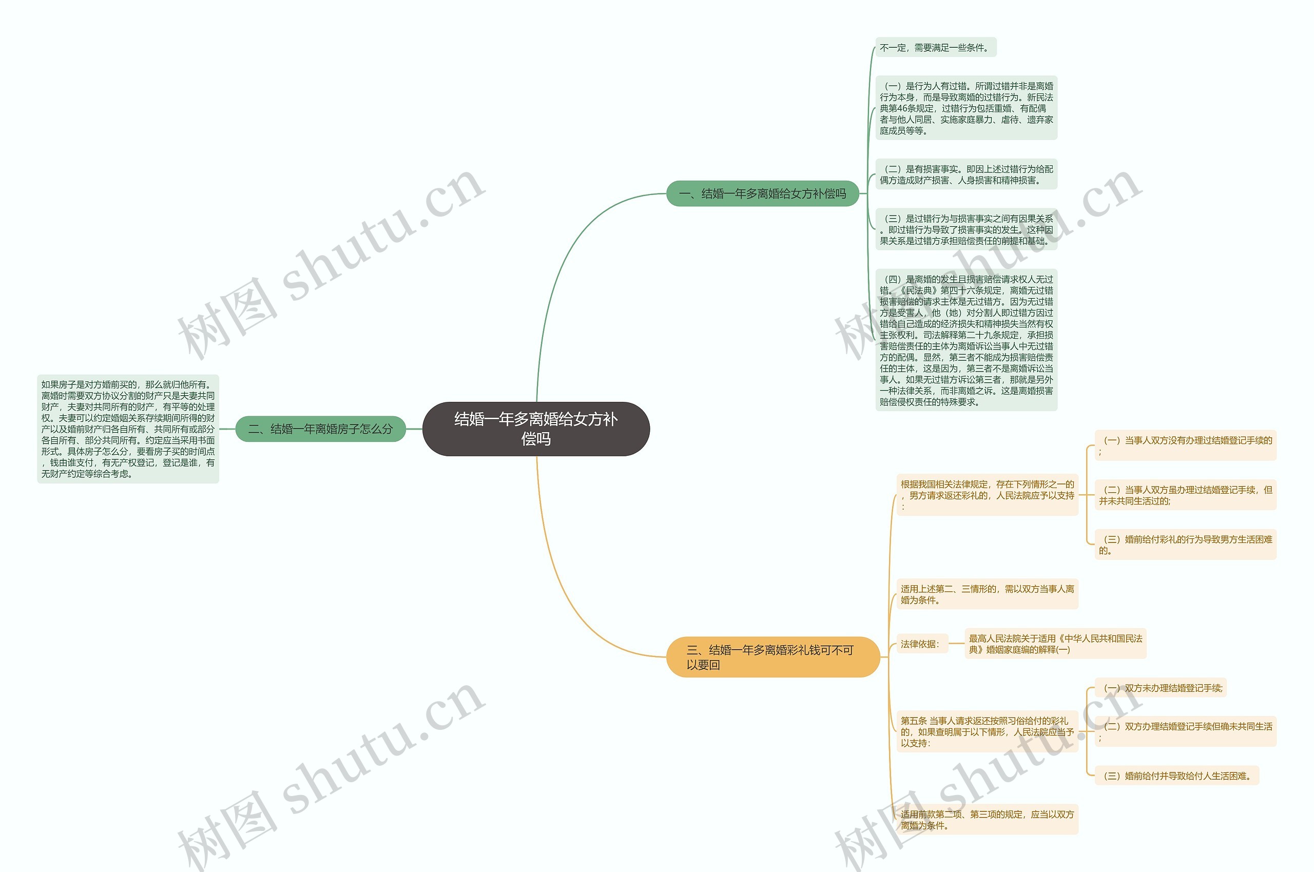 结婚一年多离婚给女方补偿吗思维导图