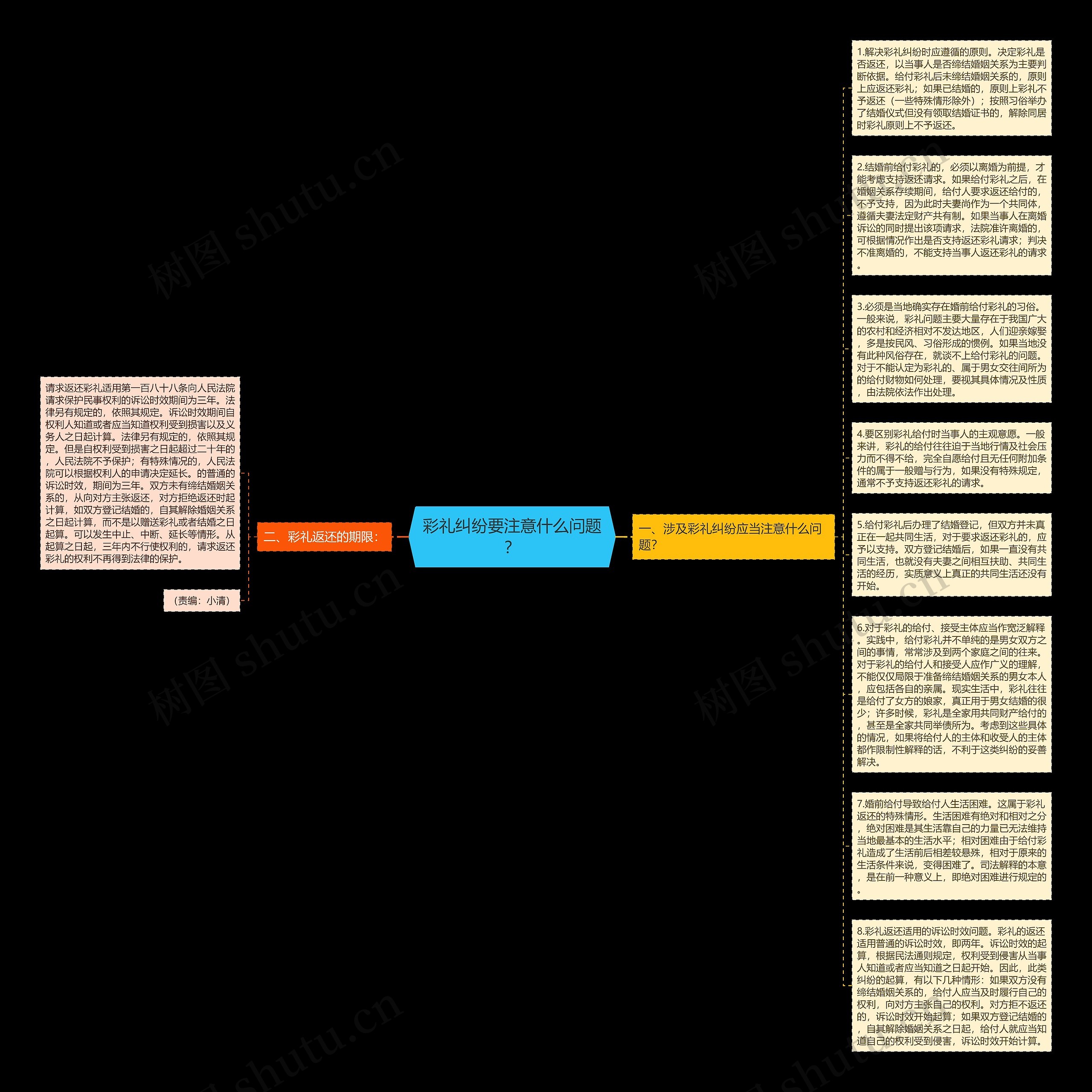 彩礼纠纷要注意什么问题？思维导图