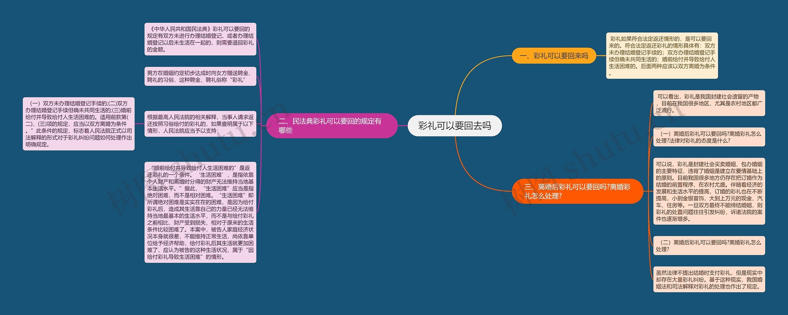 彩礼可以要回去吗思维导图