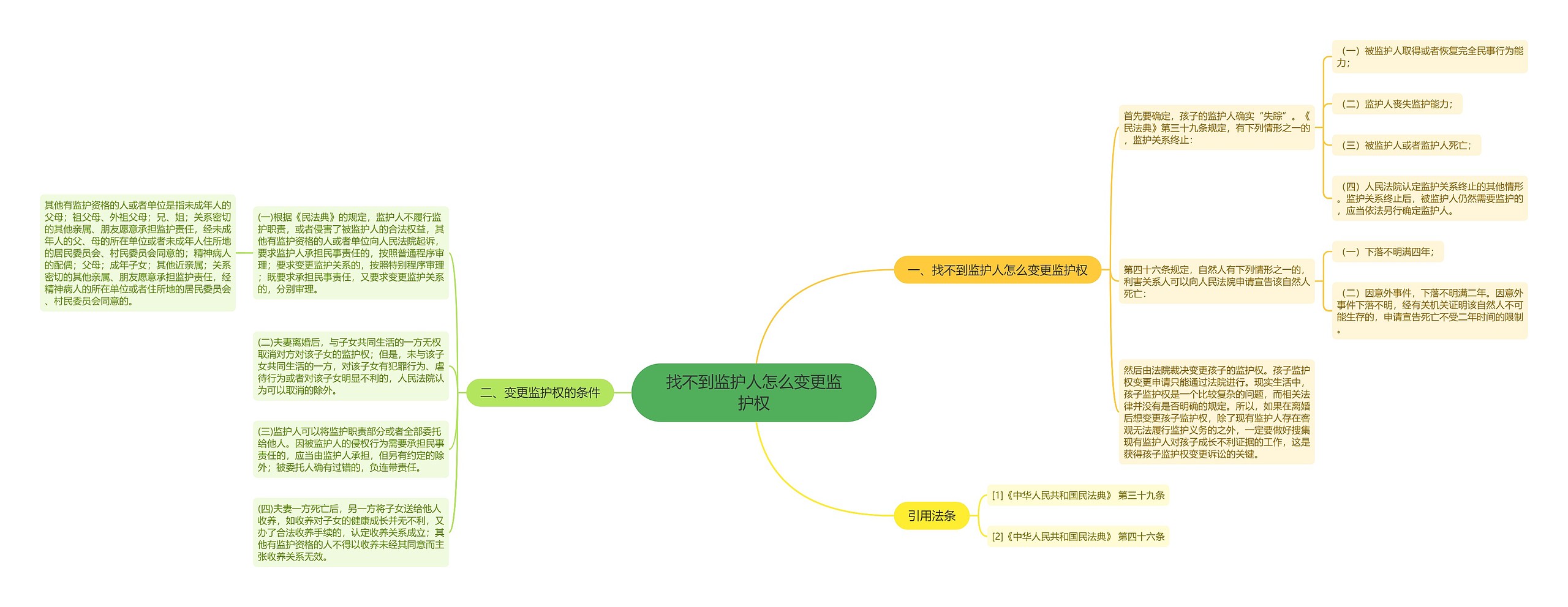 找不到监护人怎么变更监护权思维导图