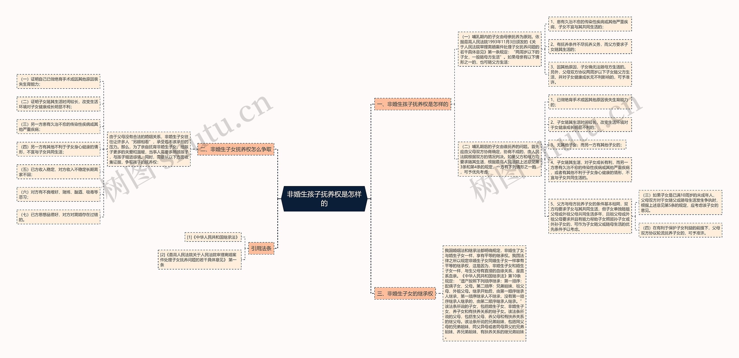 非婚生孩子抚养权是怎样的思维导图