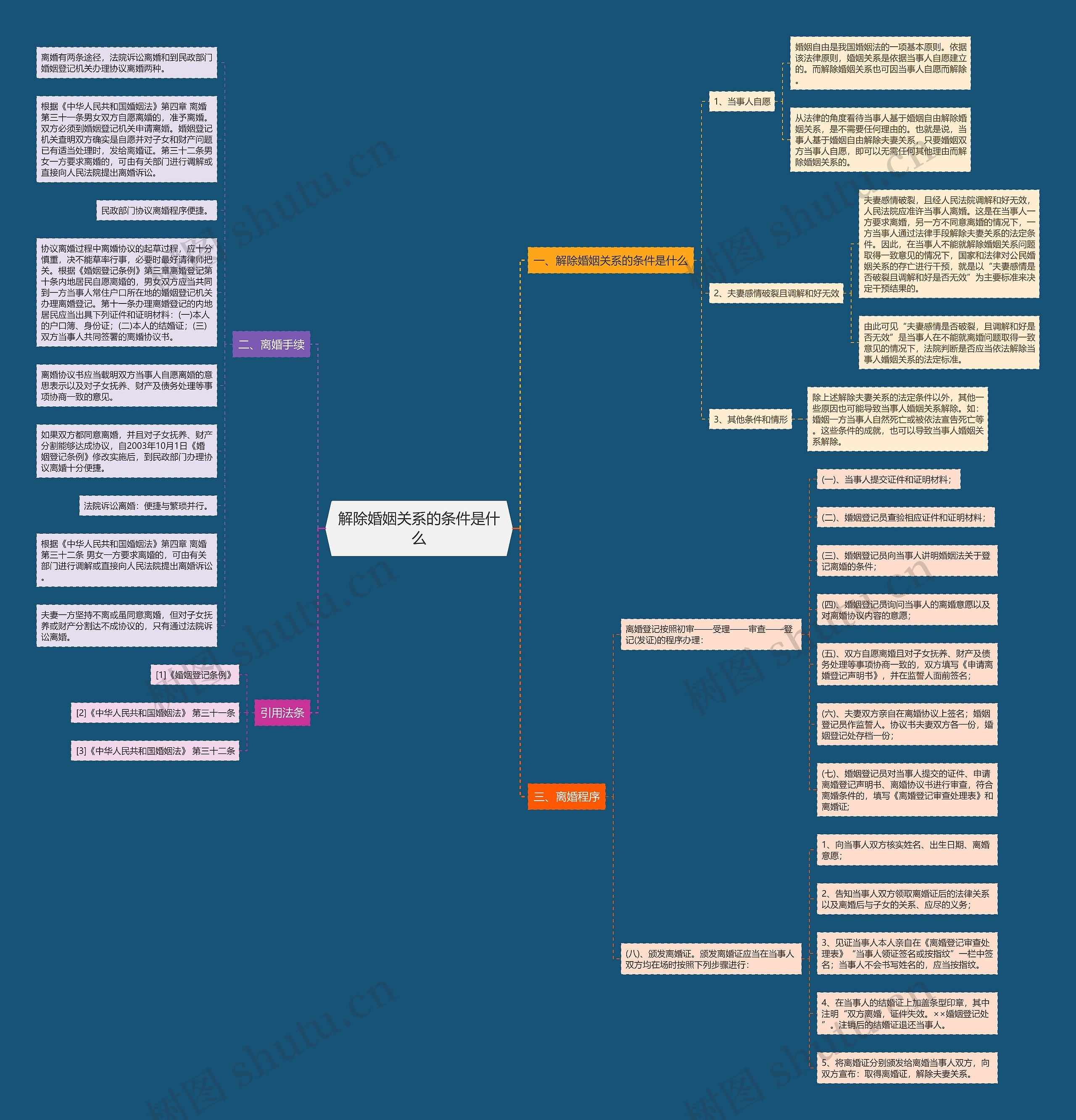 解除婚姻关系的条件是什么思维导图