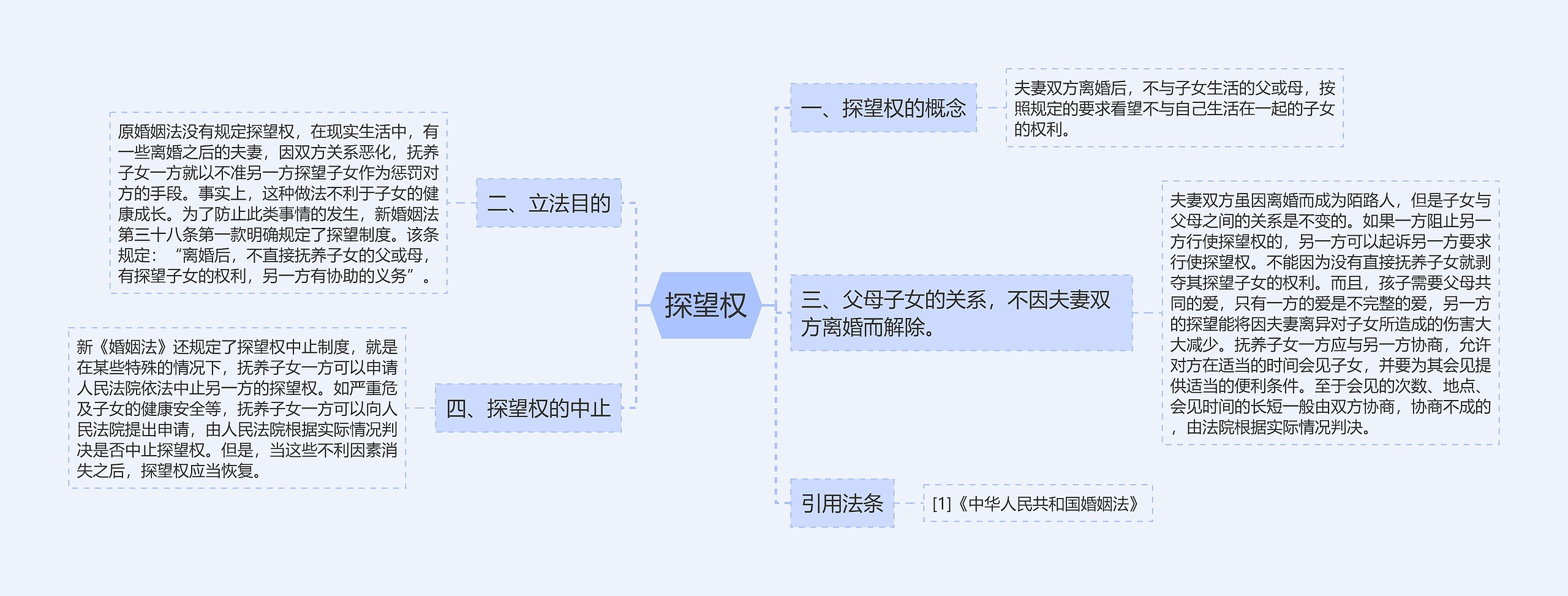 探望权思维导图