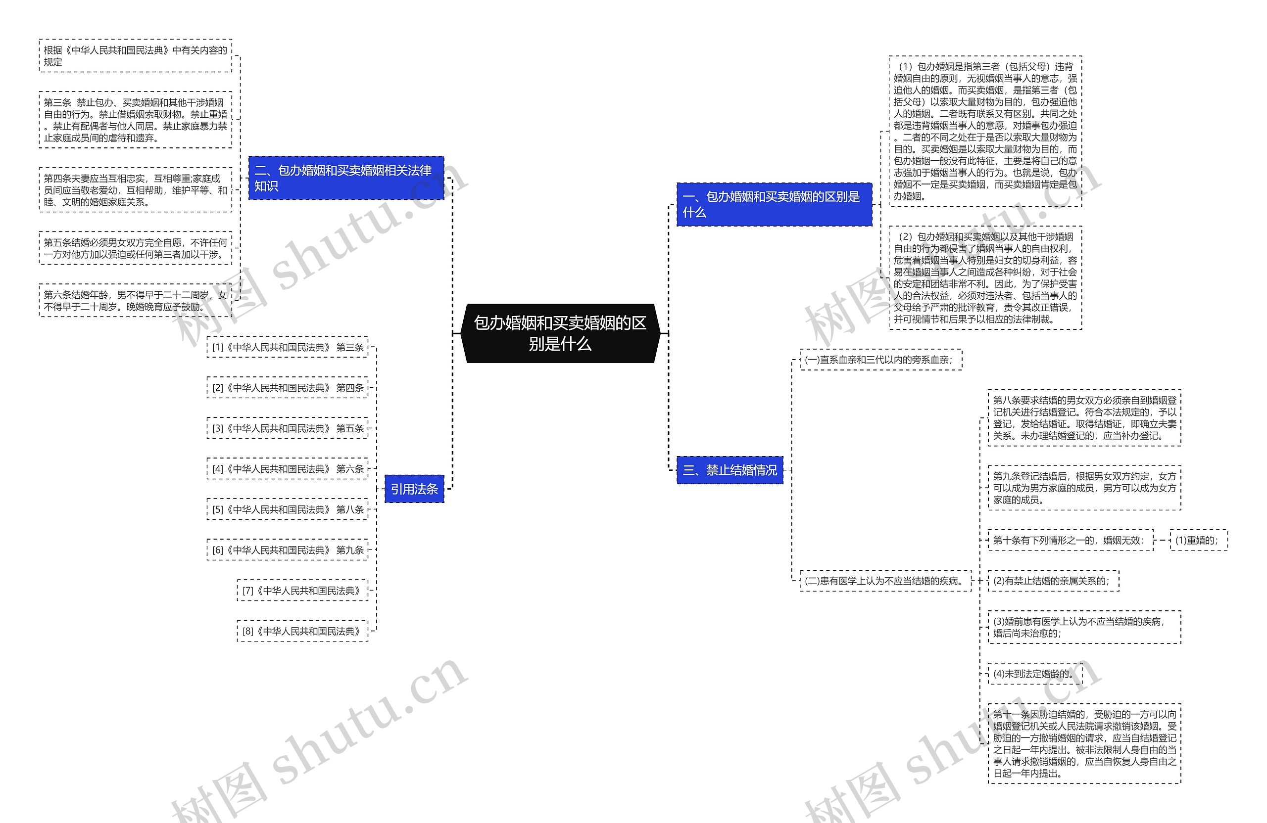 包办婚姻和买卖婚姻的区别是什么思维导图