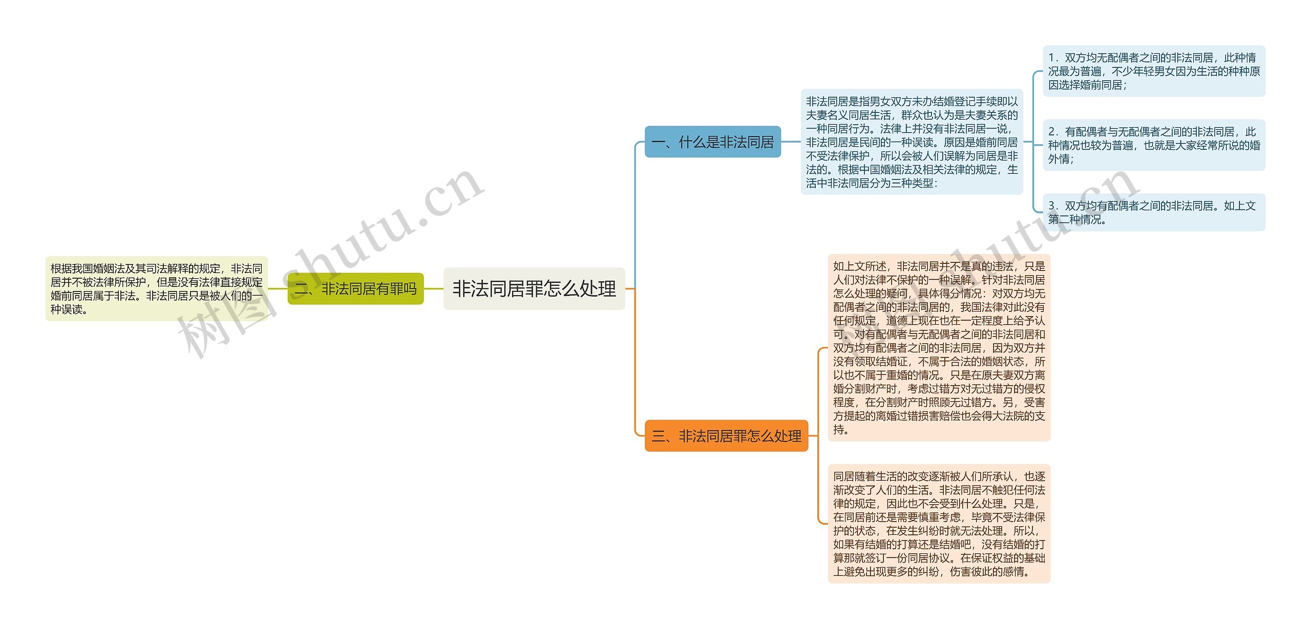 非法同居罪怎么处理思维导图