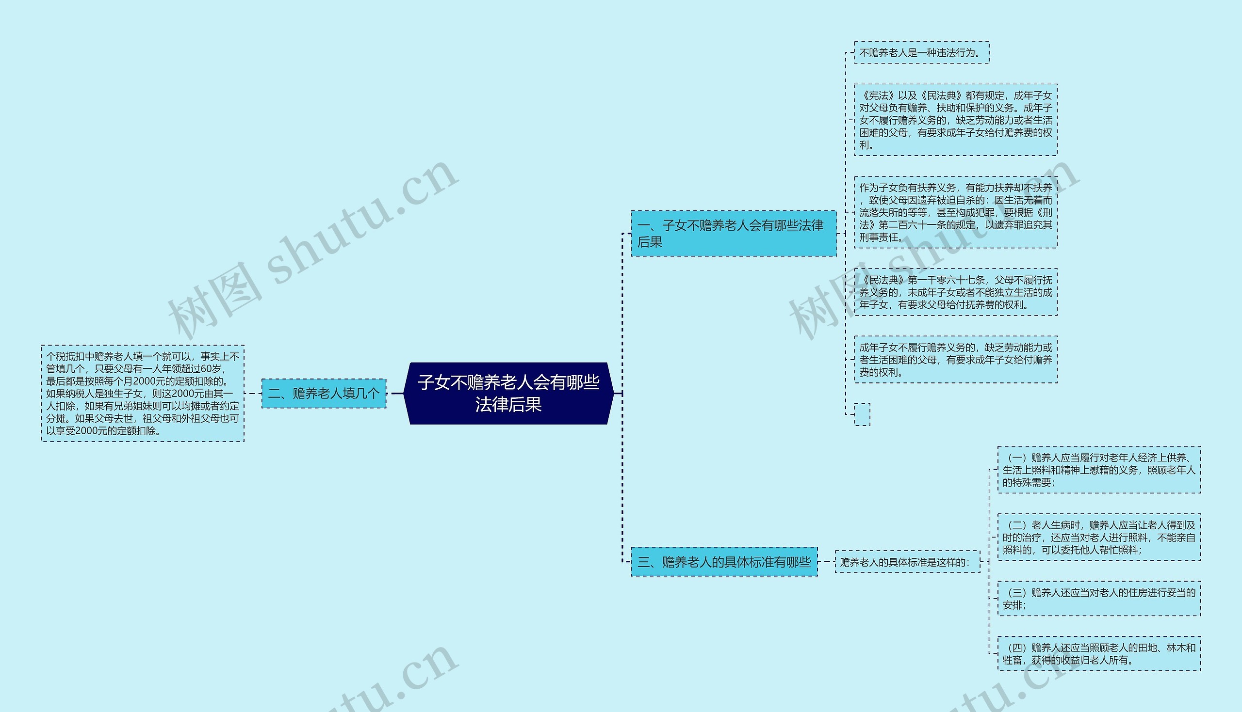 子女不赡养老人会有哪些法律后果思维导图