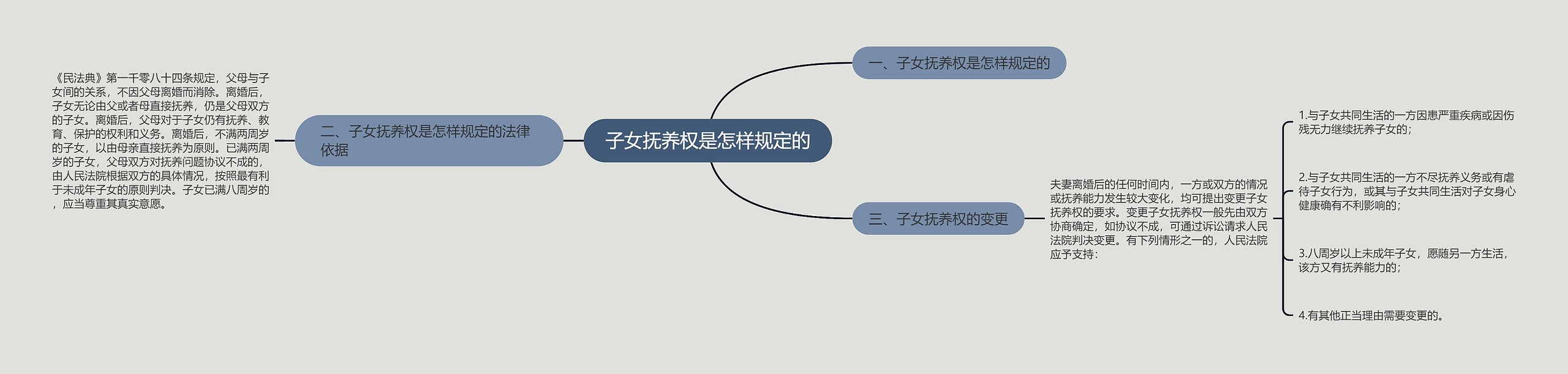 子女抚养权是怎样规定的思维导图