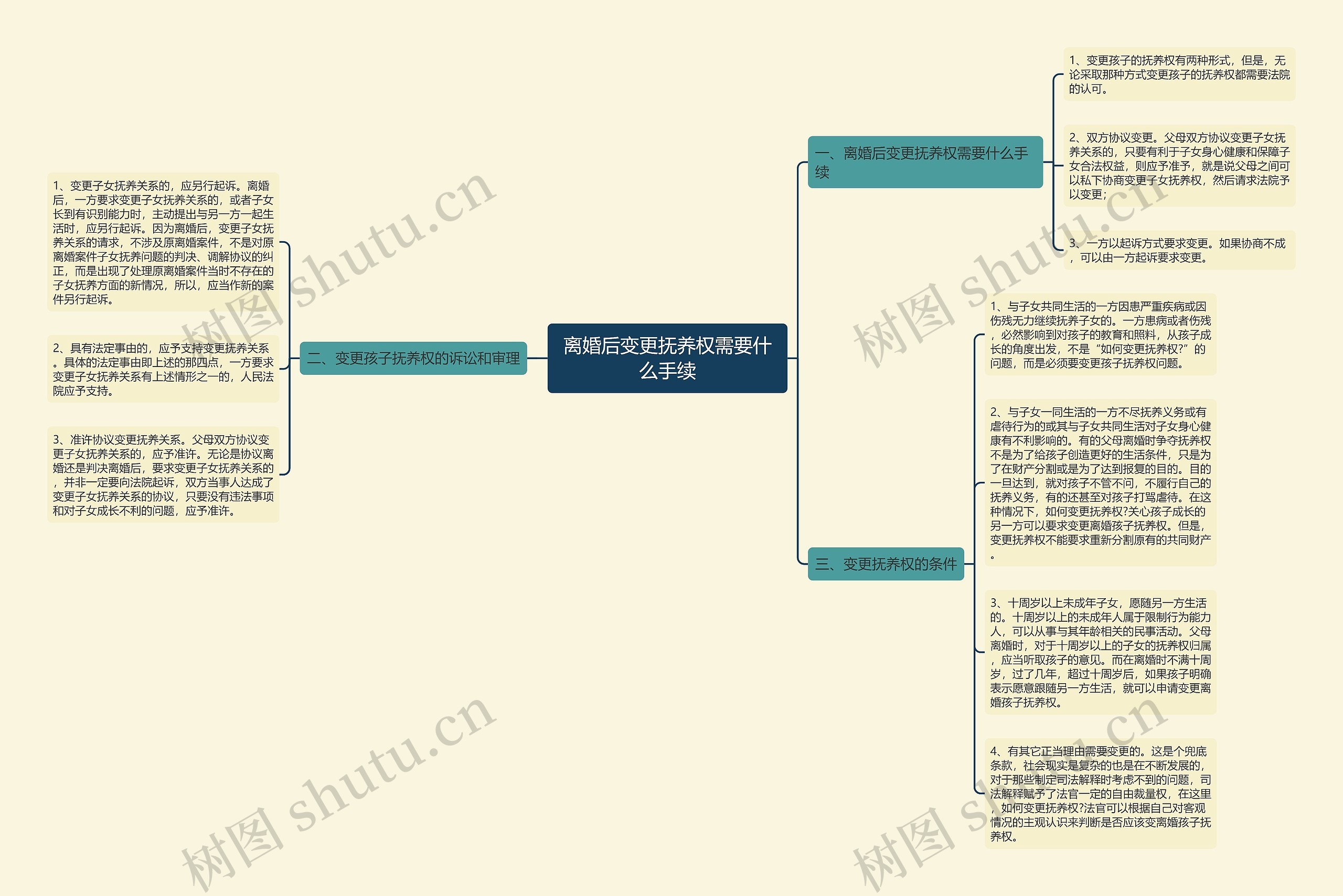 离婚后变更抚养权需要什么手续思维导图