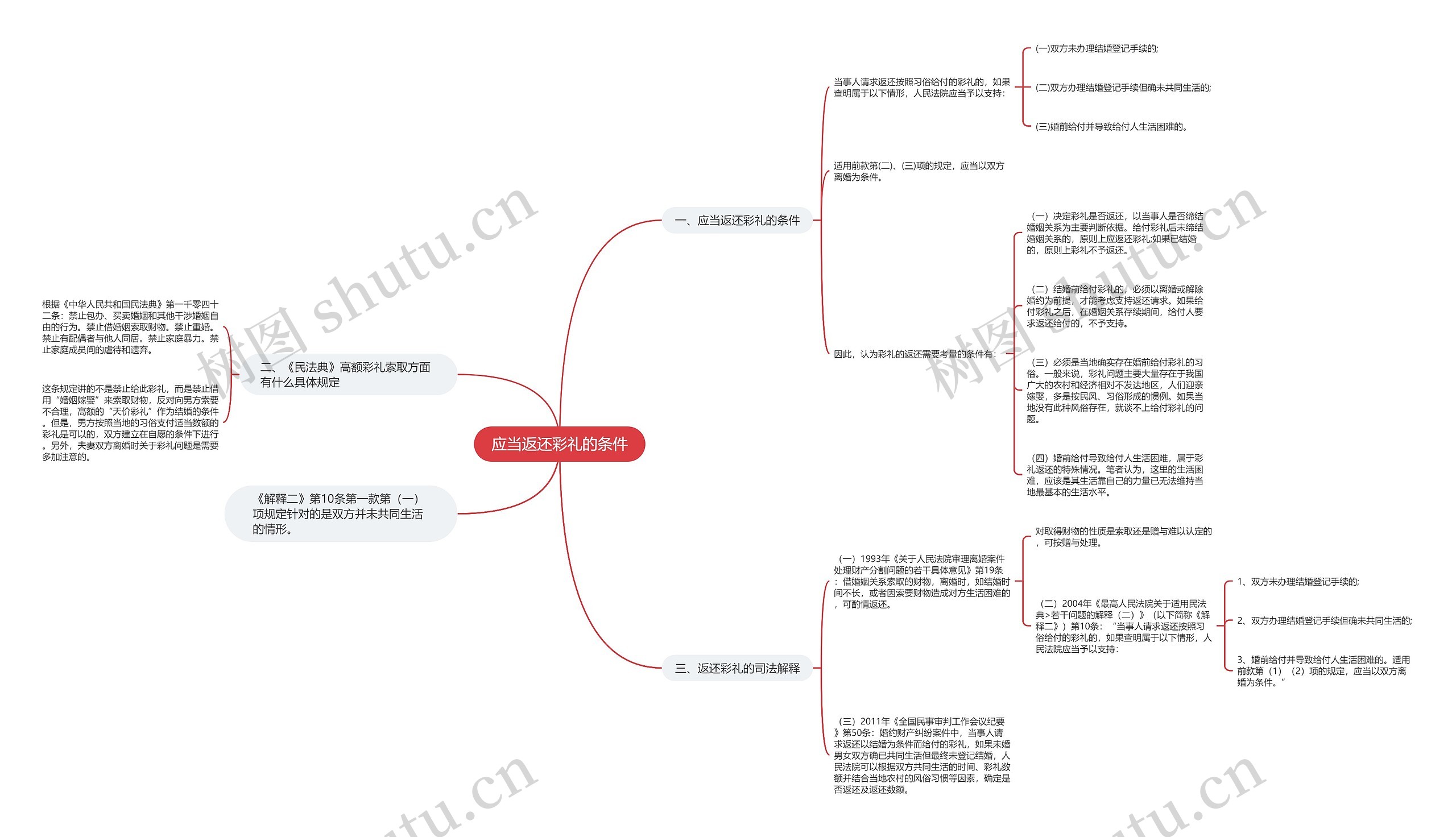 应当返还彩礼的条件思维导图