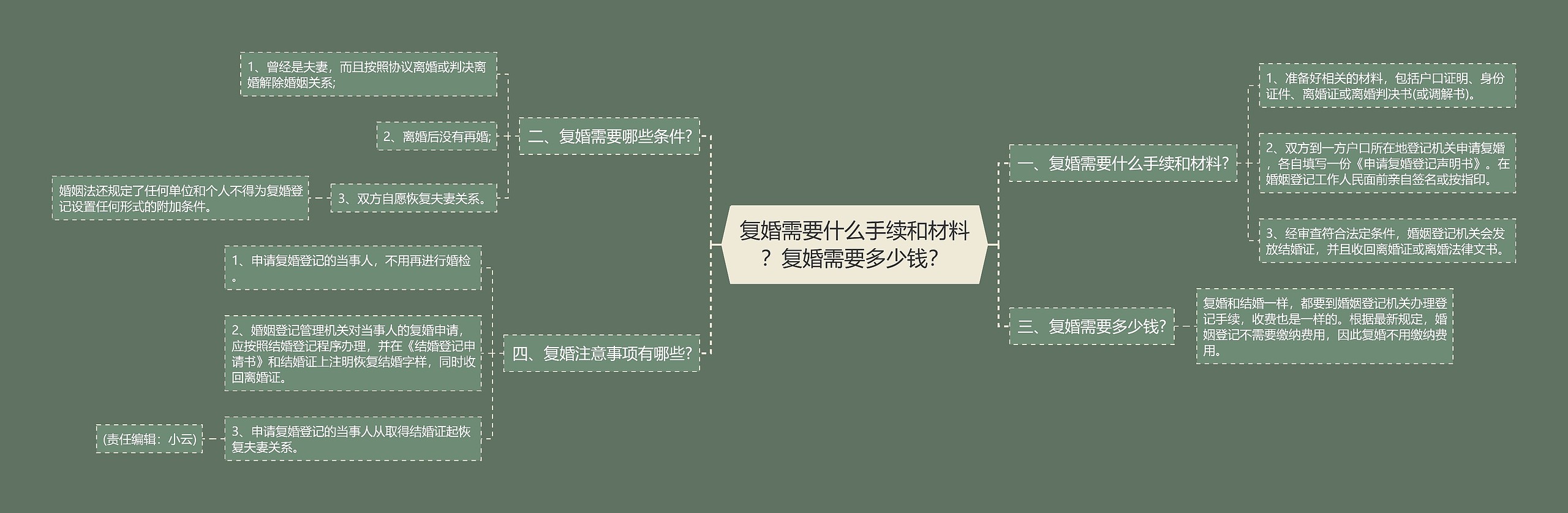 复婚需要什么手续和材料?复婚需要多少钱? 复婚需要什么手续和材料?复婚需要多少钱?