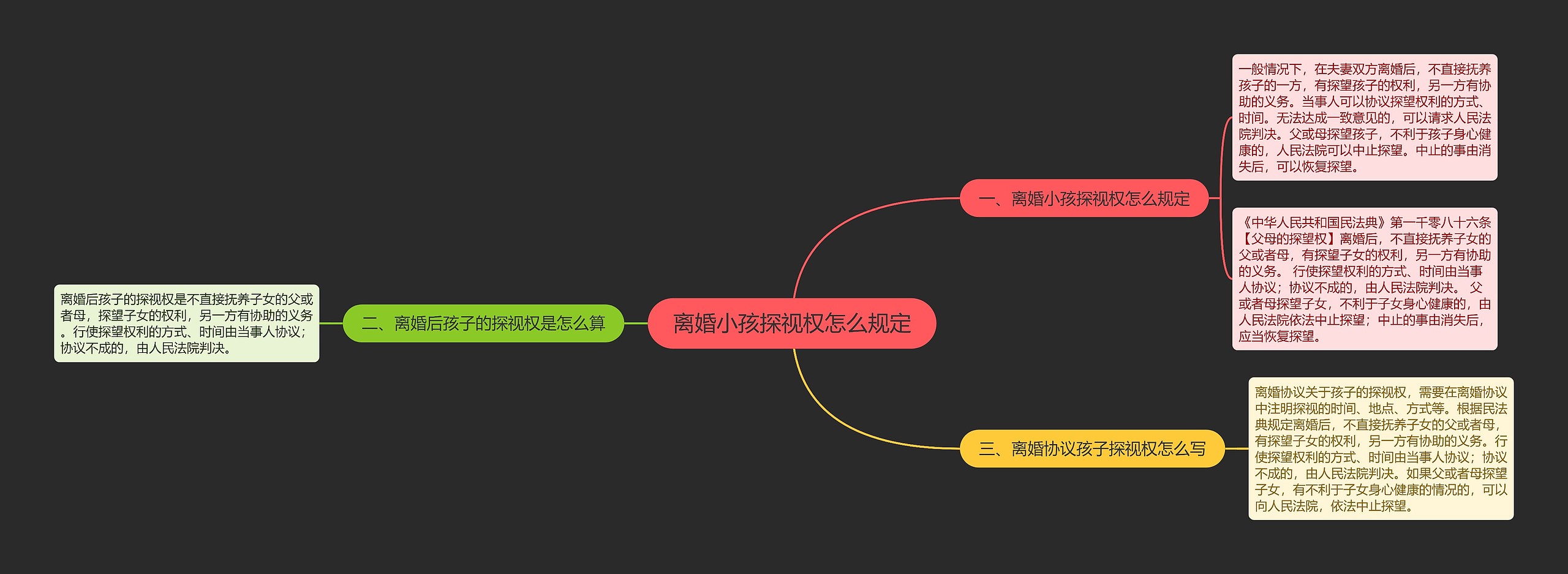 离婚小孩探视权怎么规定思维导图