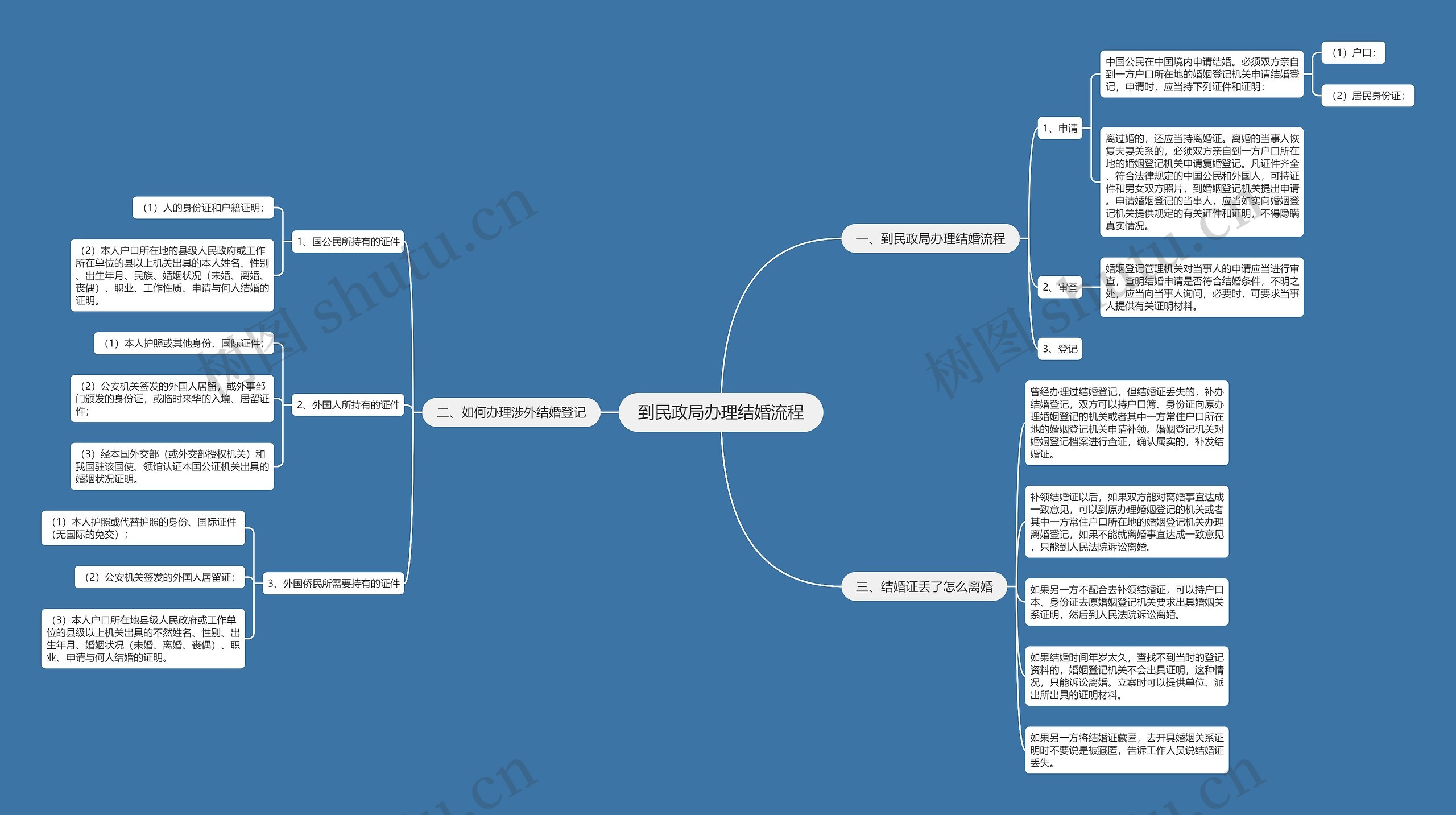 到民政局办理结婚流程思维导图