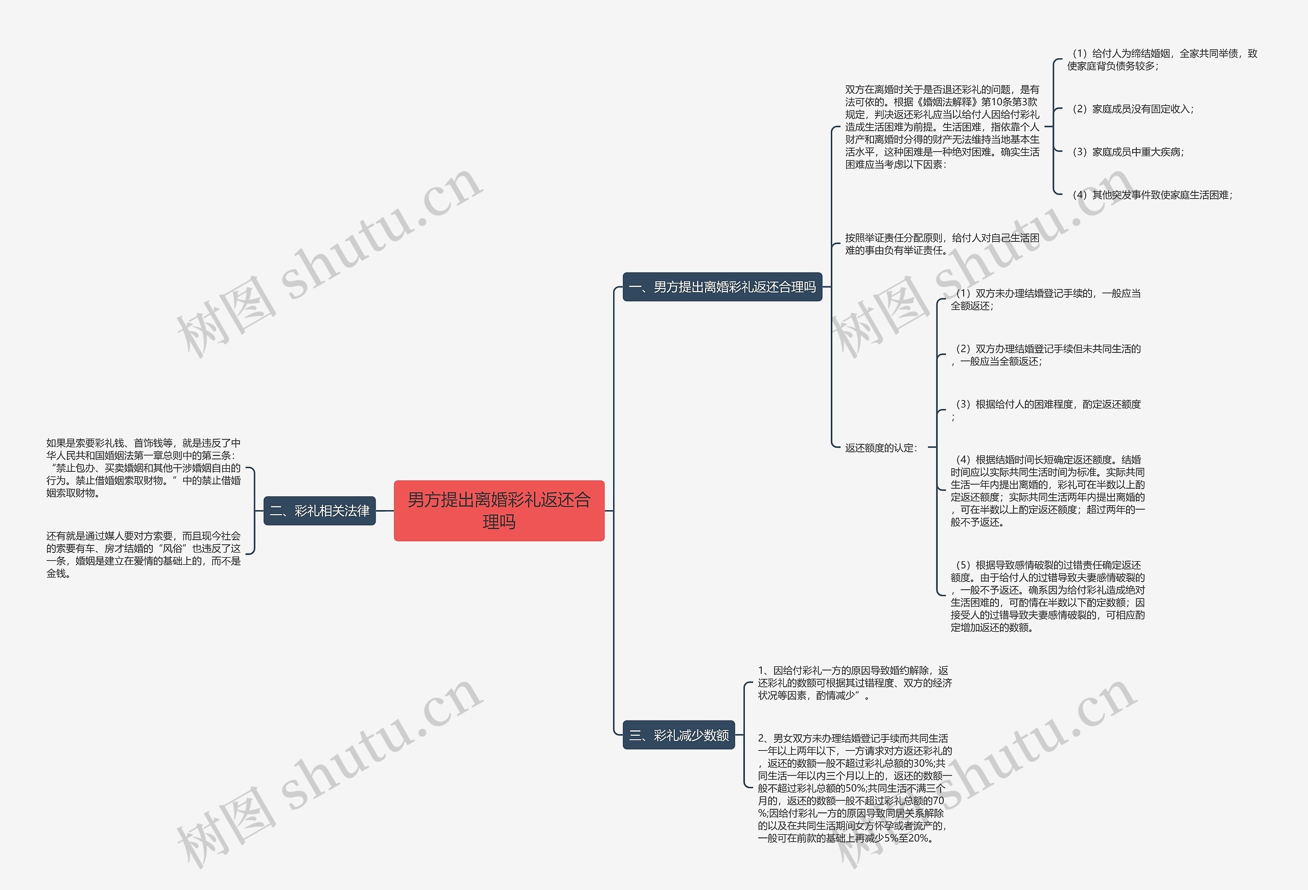 男方提出离婚彩礼返还合理吗思维导图