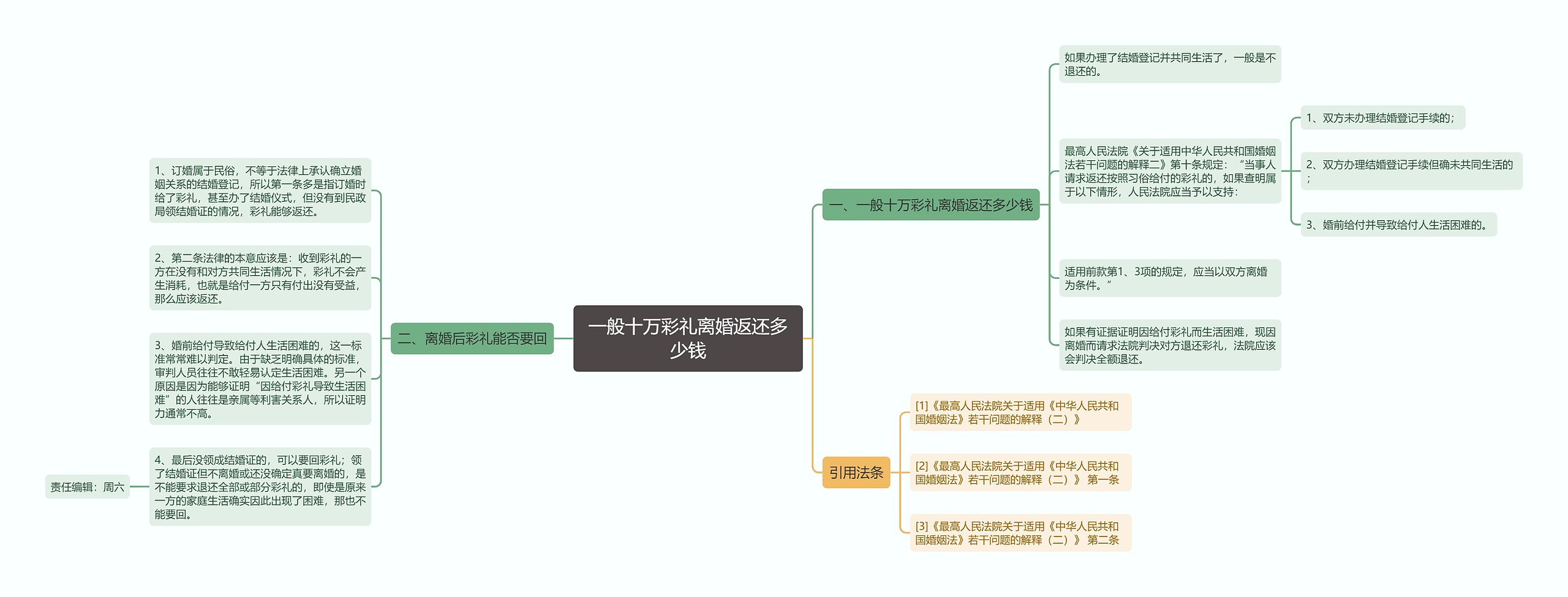 一般十万彩礼离婚返还多少钱思维导图