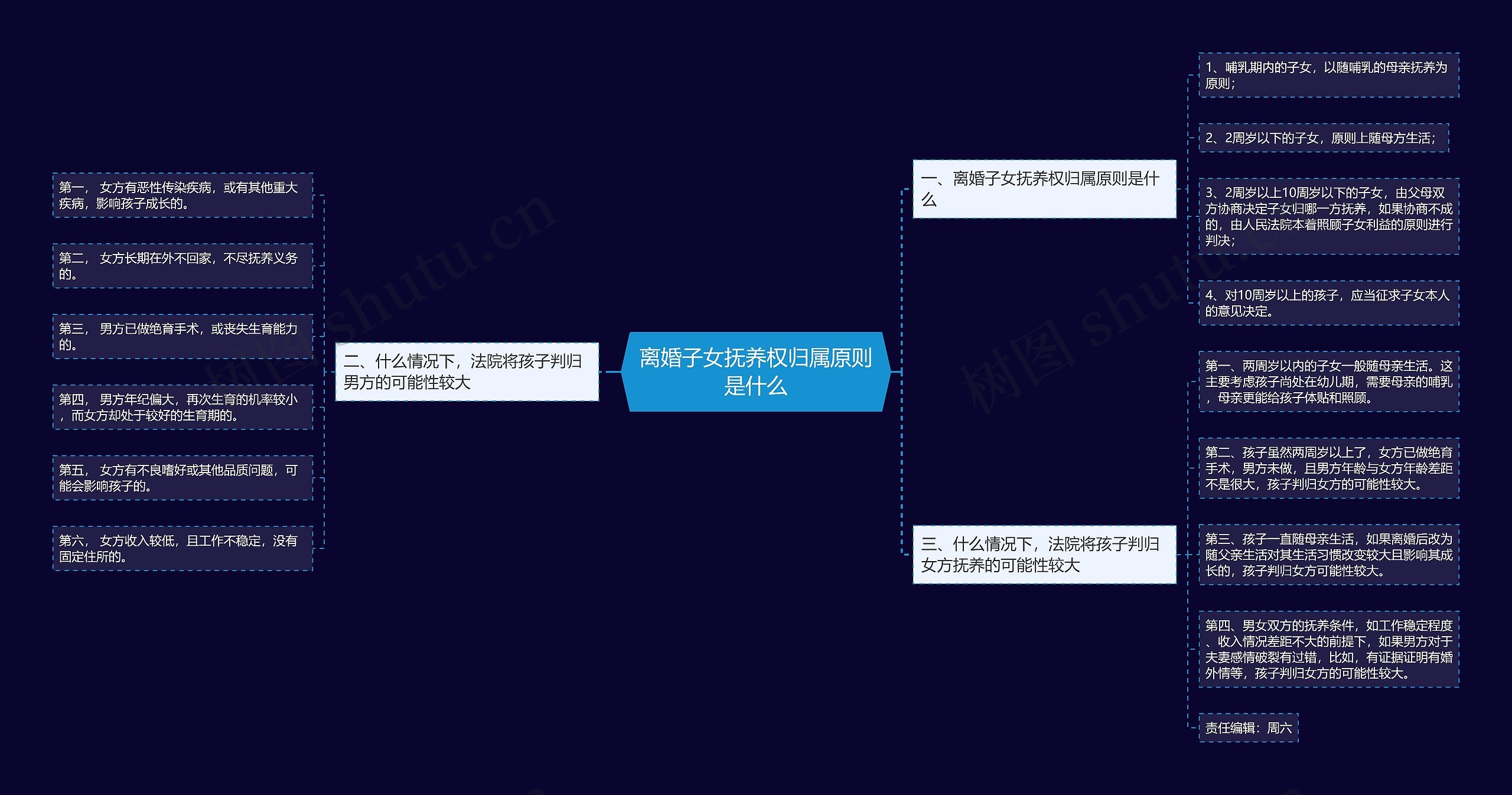 离婚子女抚养权归属原则是什么思维导图