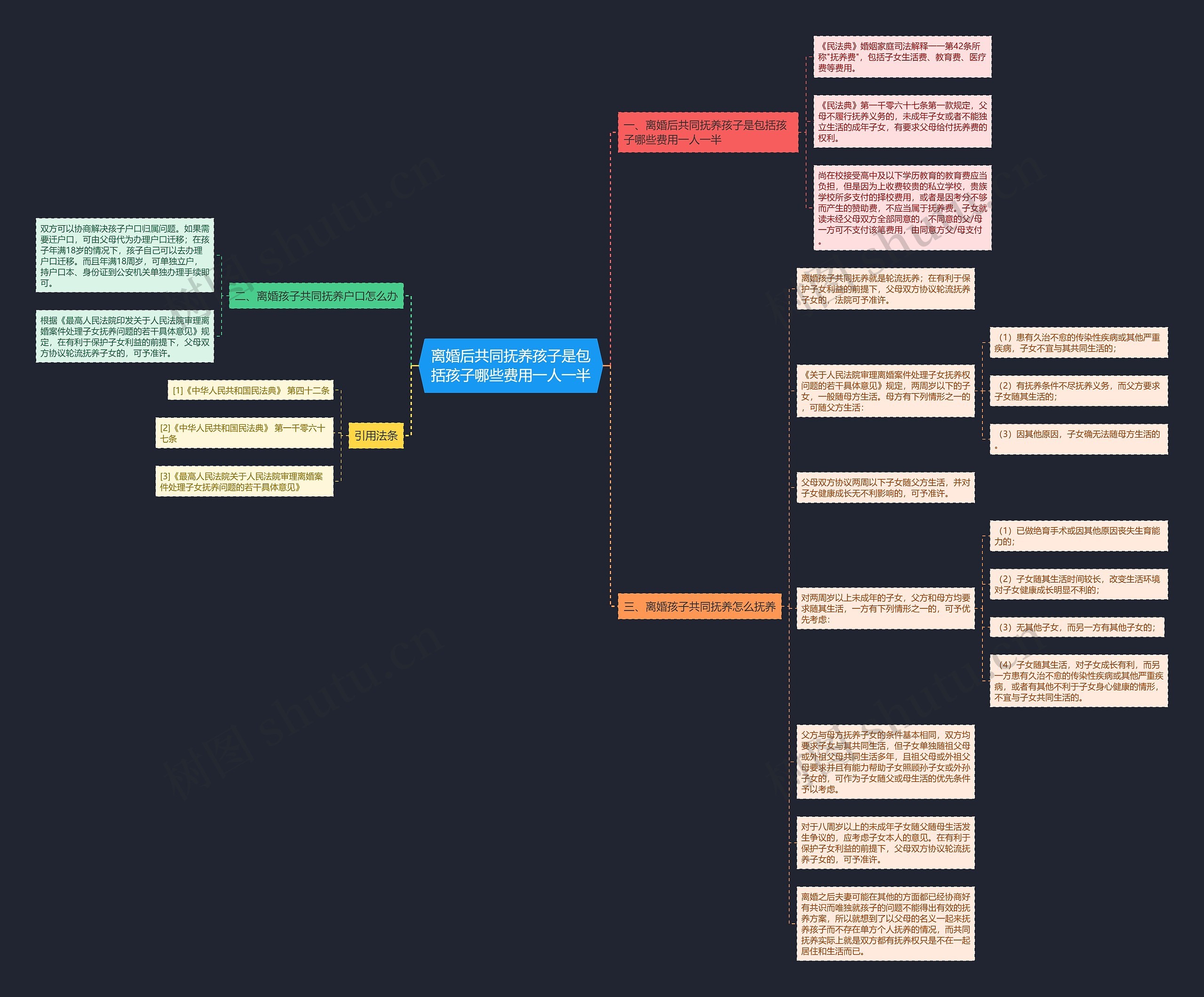 离婚后共同抚养孩子是包括孩子哪些费用一人一半思维导图
