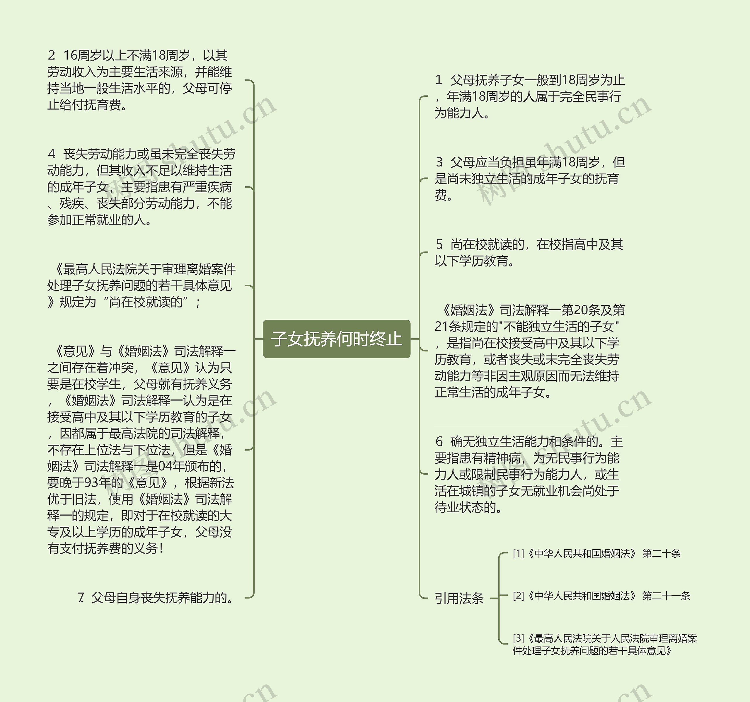 子女抚养何时终止思维导图