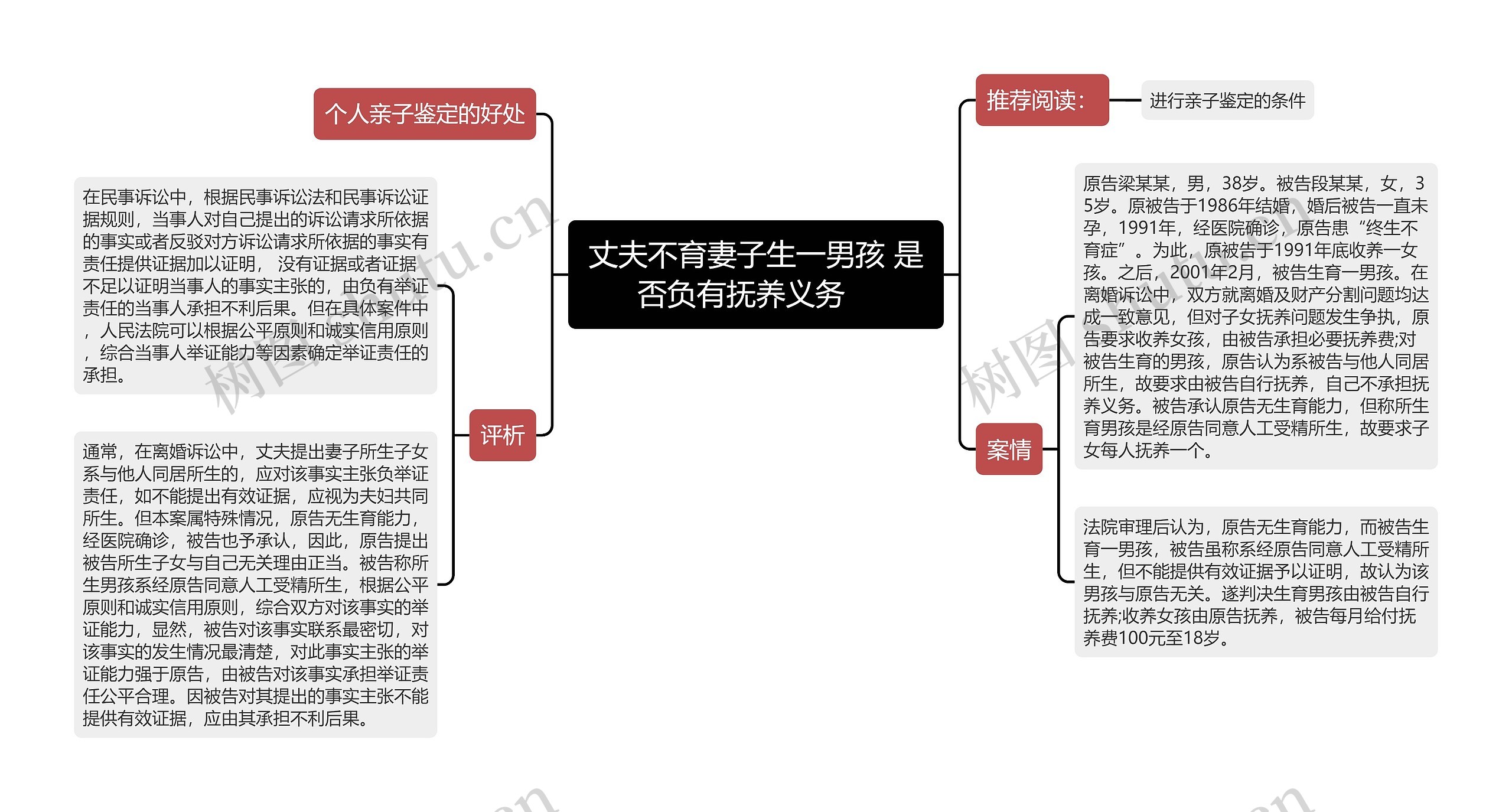 丈夫不育妻子生一男孩 是否负有抚养义务　思维导图