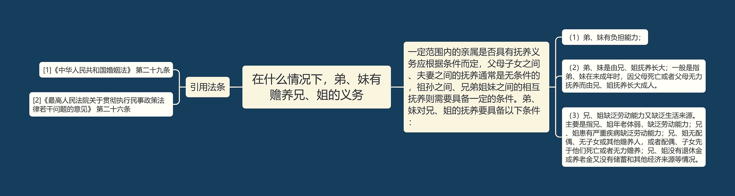在什么情况下,弟、妹有赡养兄、姐的义务 在什么情况下,弟、妹有赡养兄、姐的义务