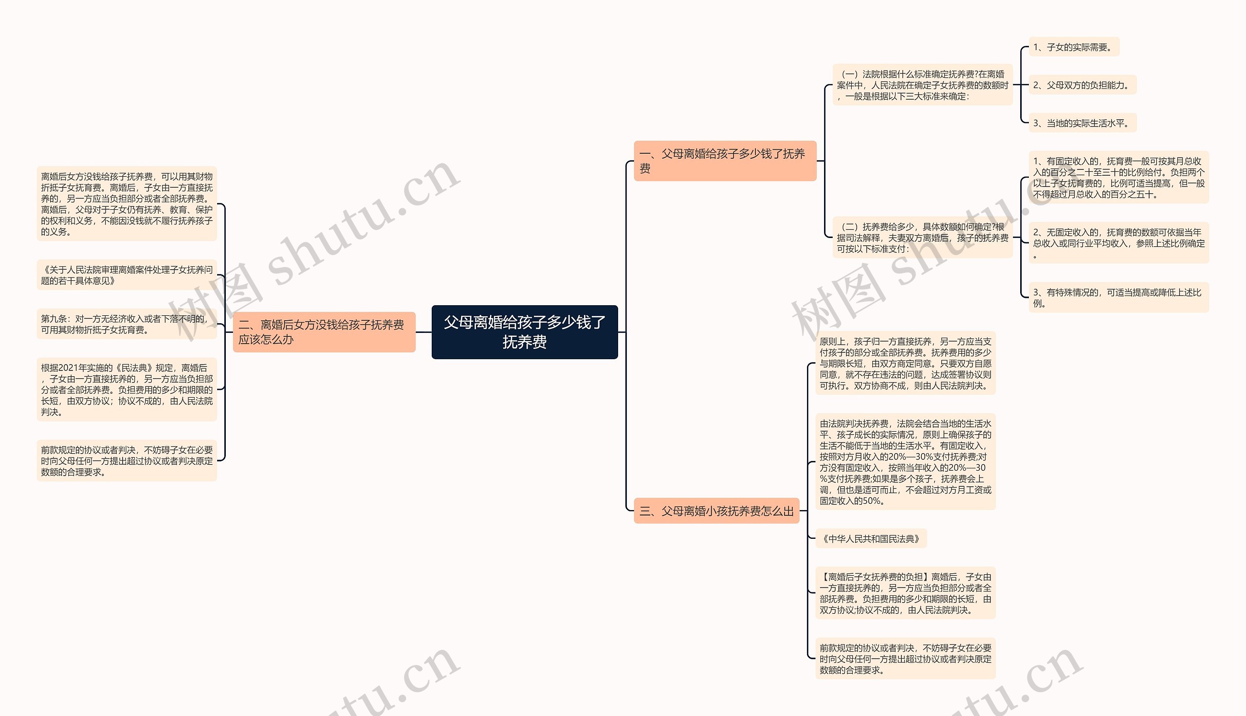 父母离婚给孩子多少钱了抚养费思维导图