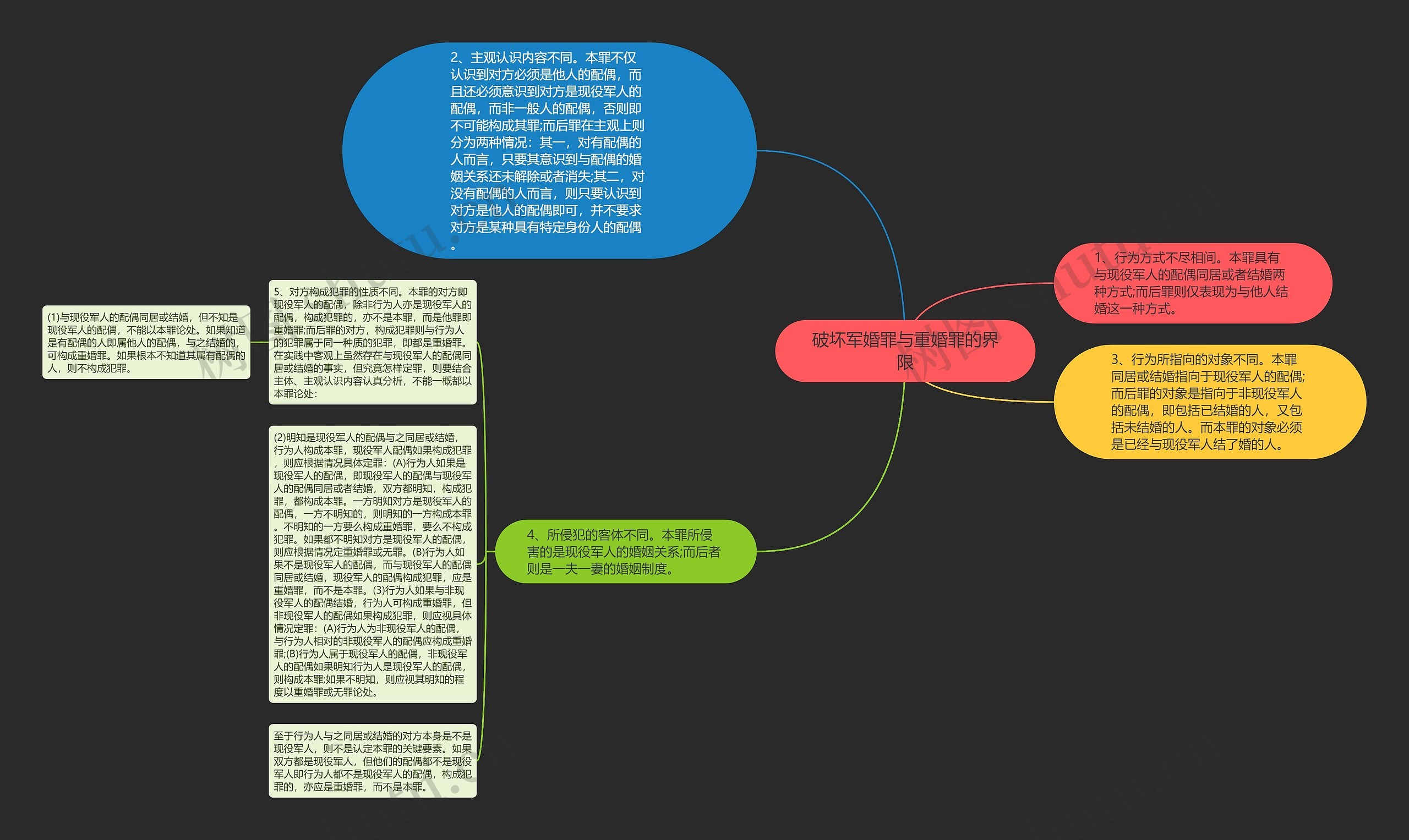 破坏军婚罪与重婚罪的界限思维导图