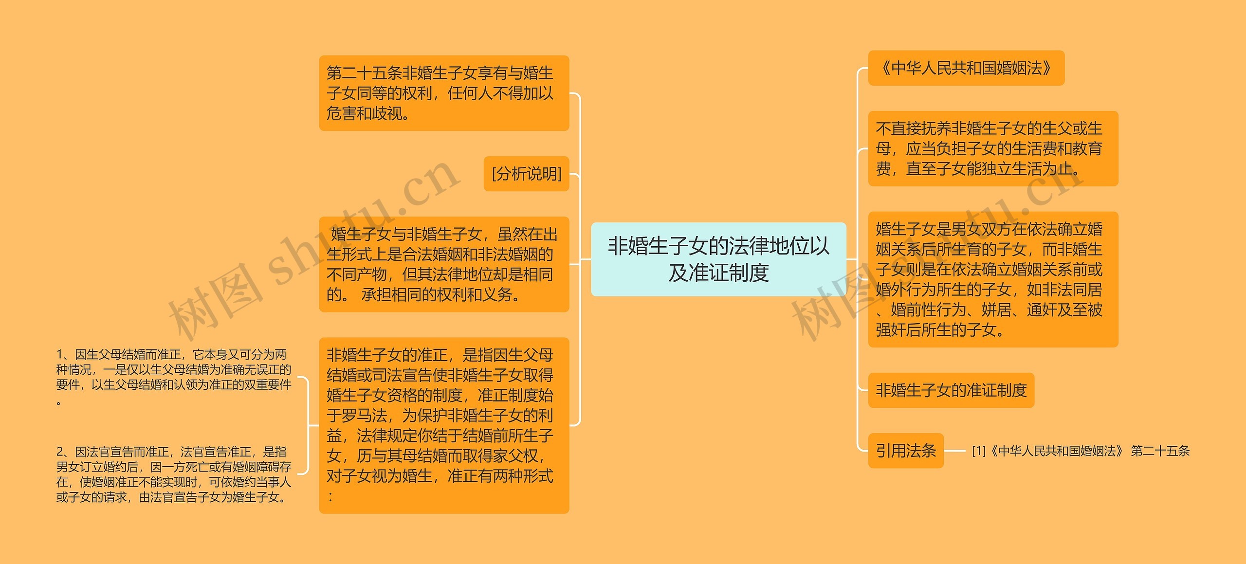 非婚生子女的法律地位以及准证制度思维导图高清图 非婚生子女的法律地位以及准证制度思维导图