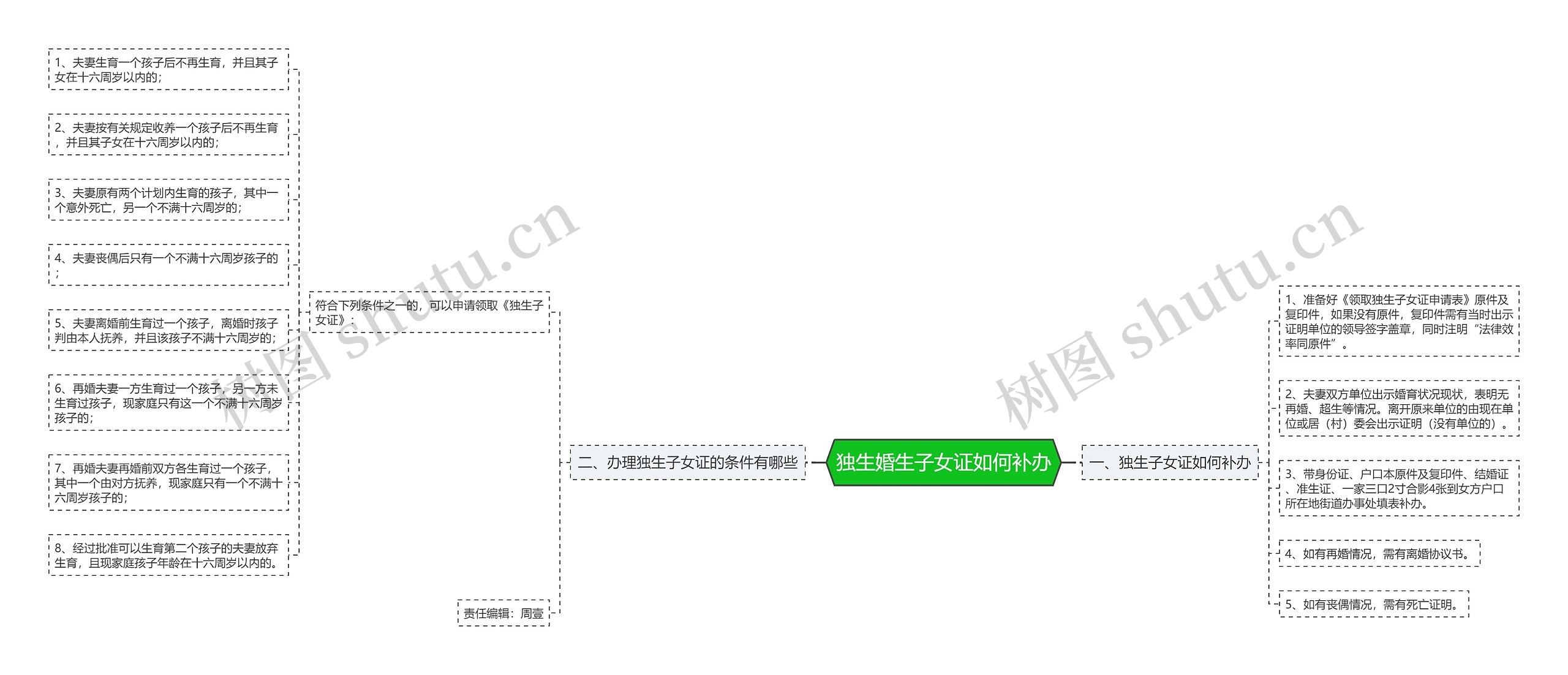 独生婚生子女证如何补办思维导图