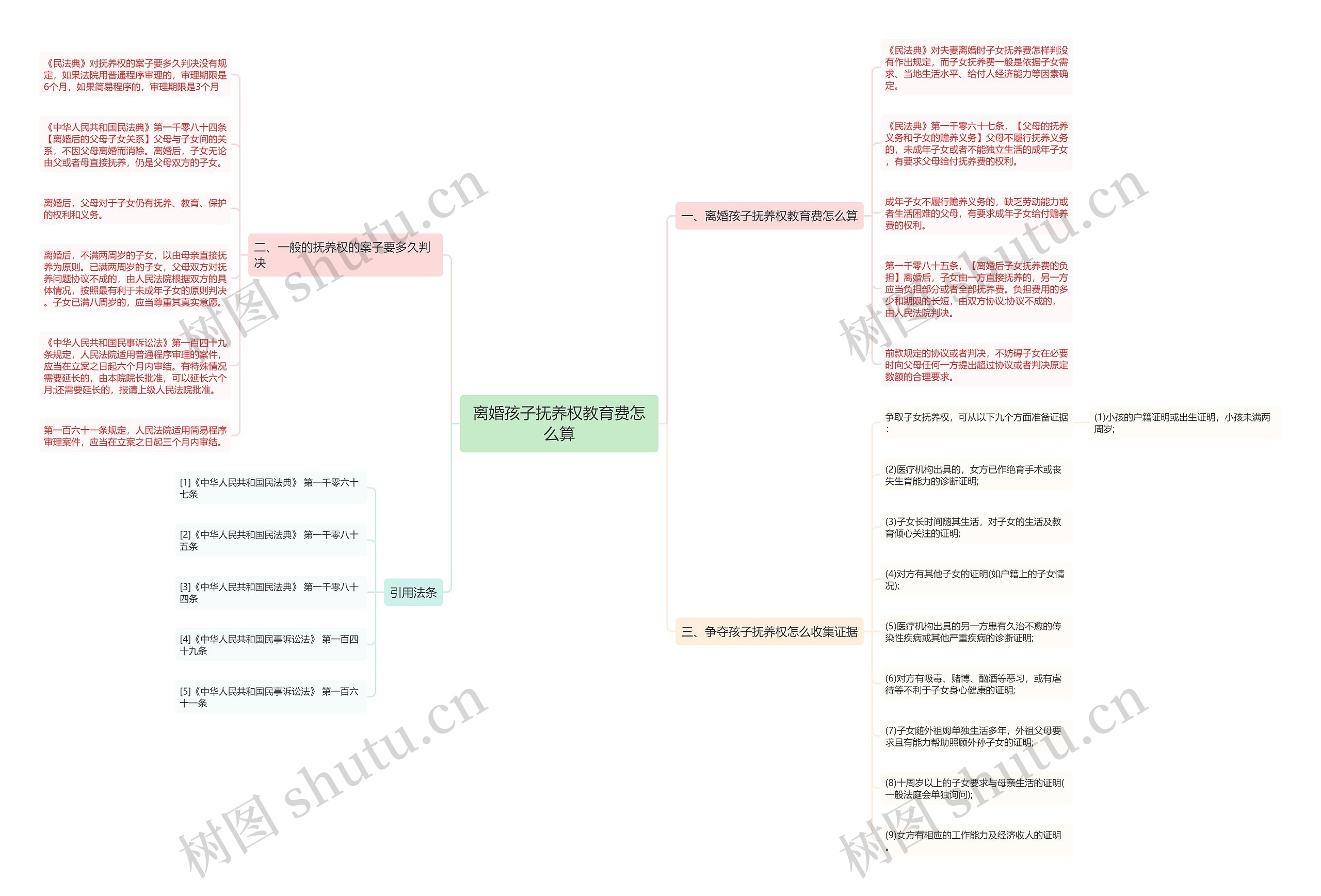 离婚孩子抚养权教育费怎么算思维导图
