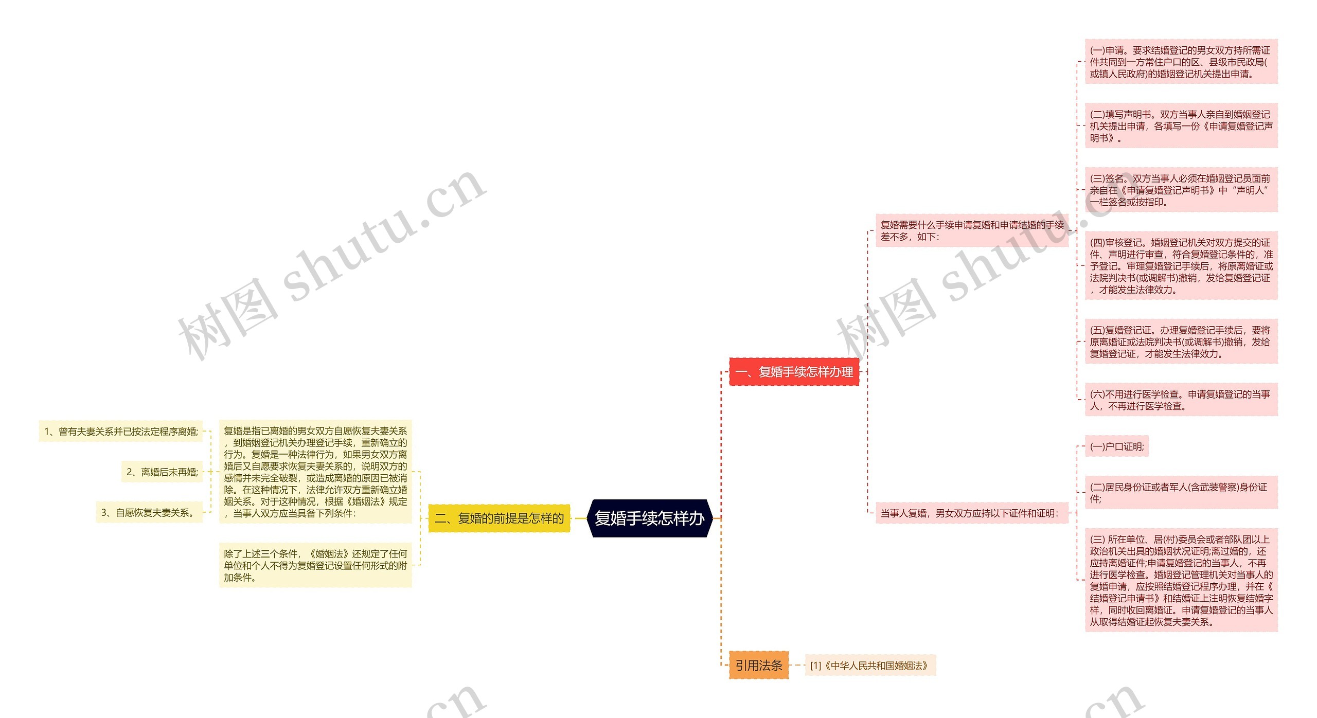 复婚手续怎样办思维导图