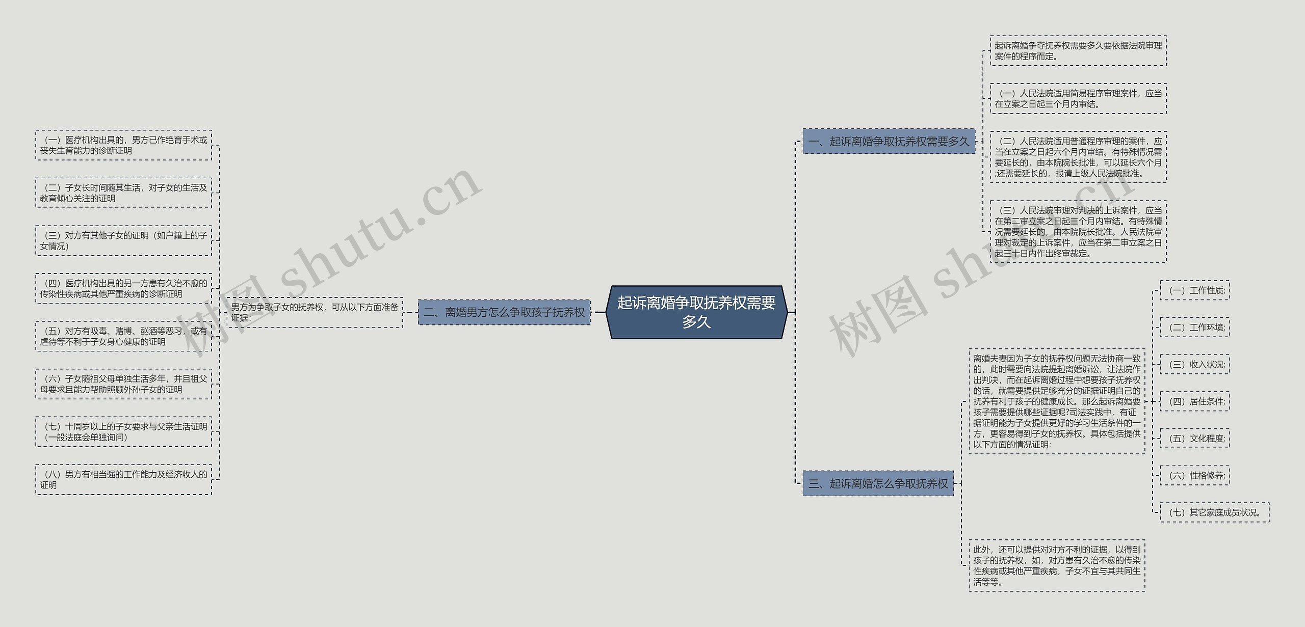 起诉离婚争取抚养权需要多久思维导图