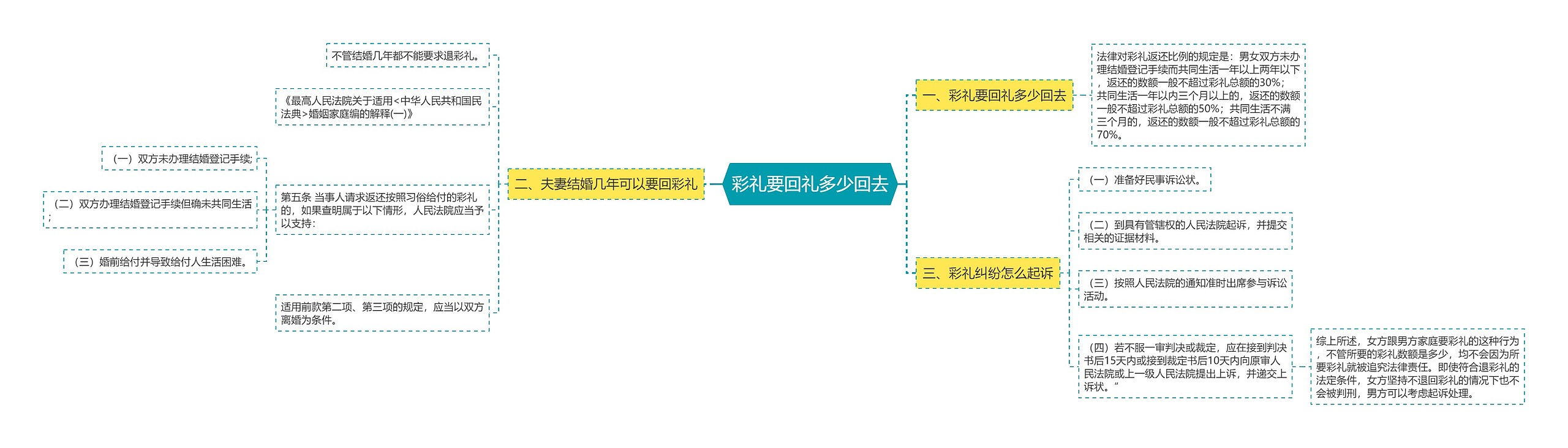 彩礼要回礼多少回去思维导图