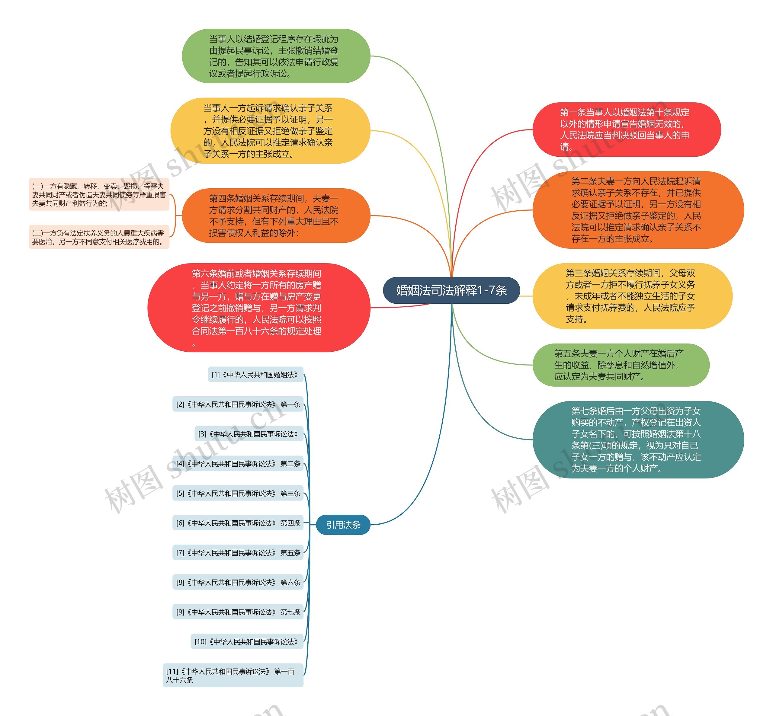 婚姻法司法解释1-7条