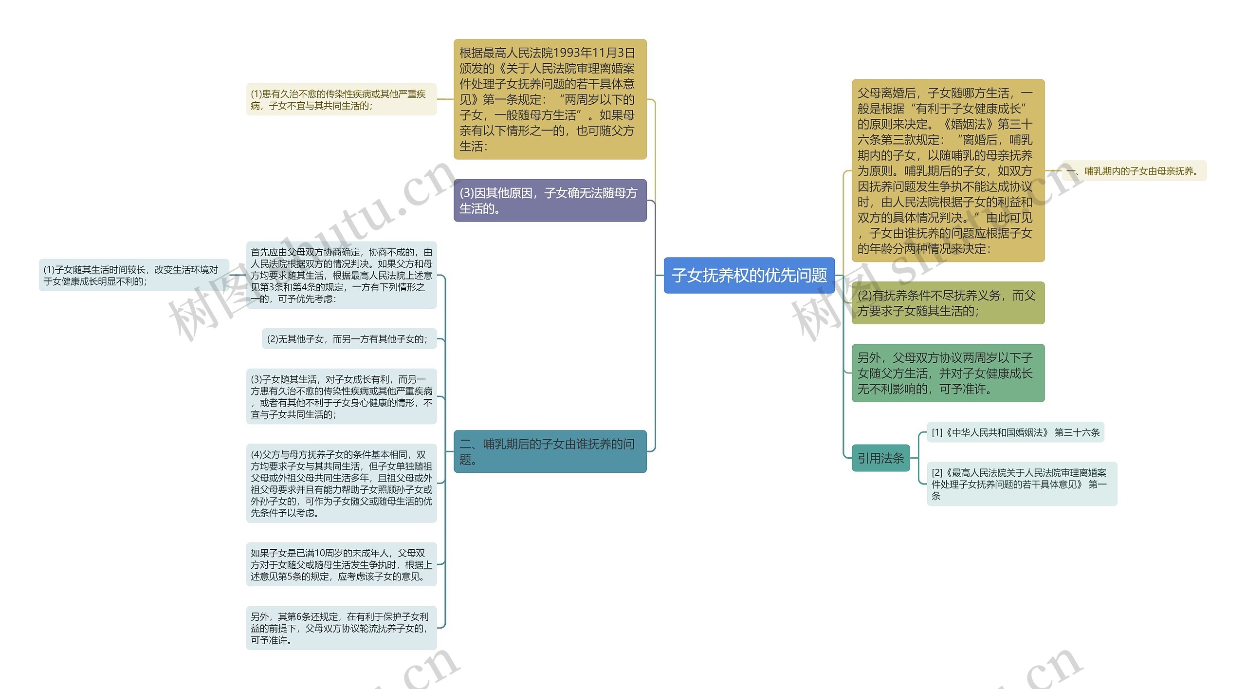 子女抚养权的优先问题思维导图