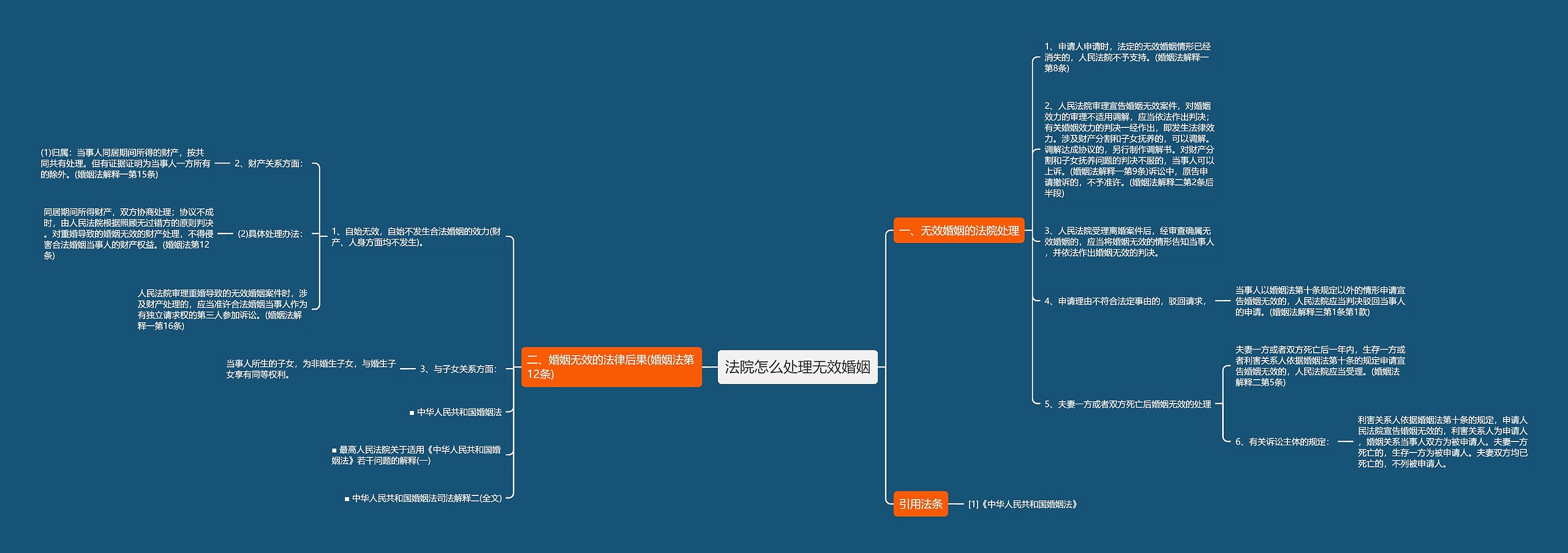 法院怎么处理无效婚姻思维导图