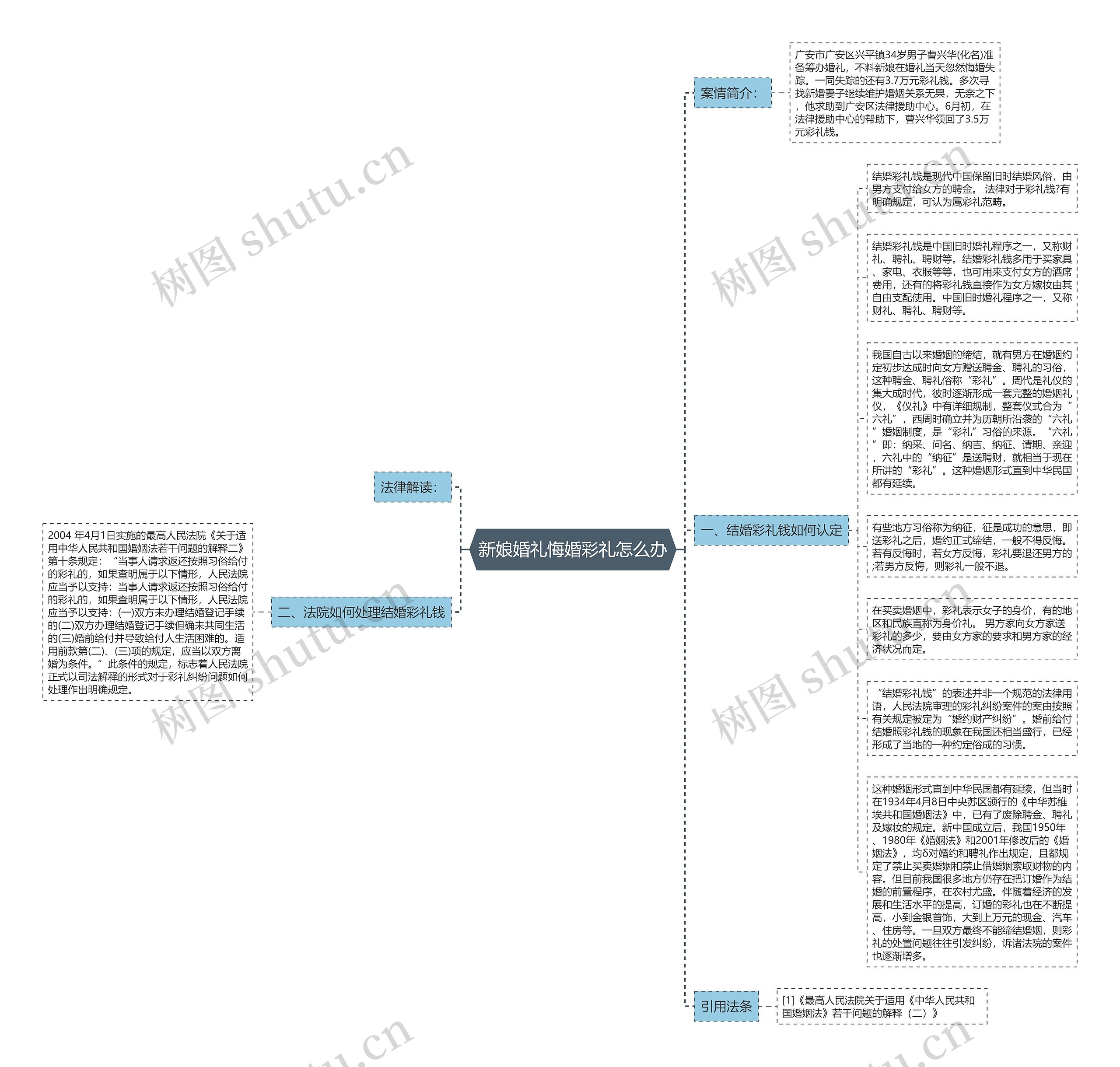 新娘婚礼悔婚彩礼怎么办思维导图