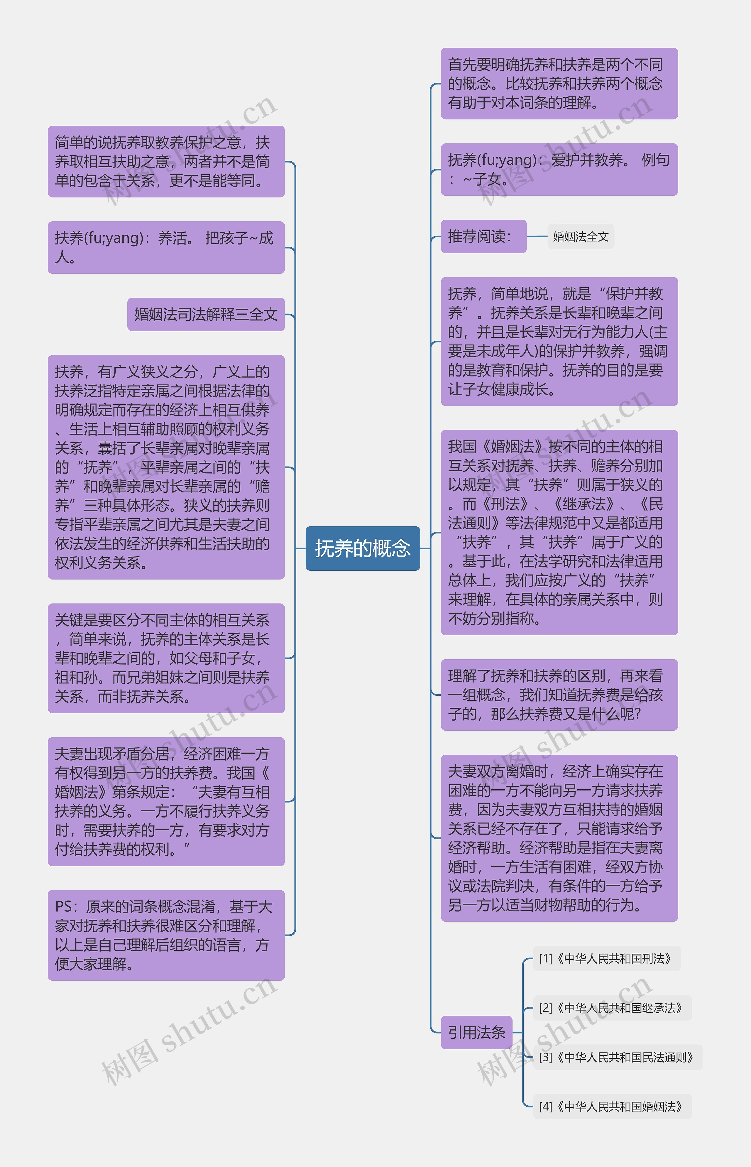 抚养的概念思维导图