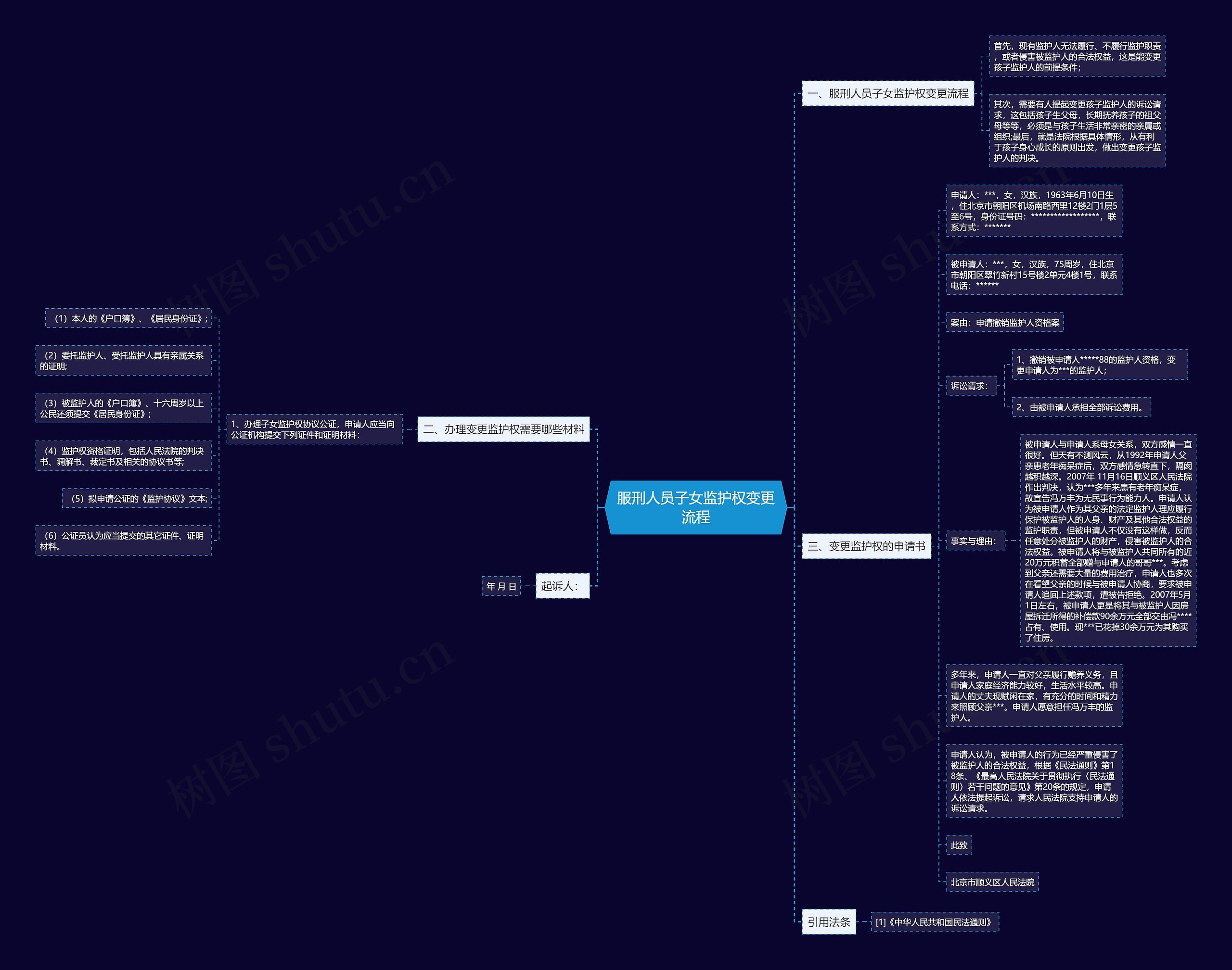 服刑人员子女监护权变更流程思维导图