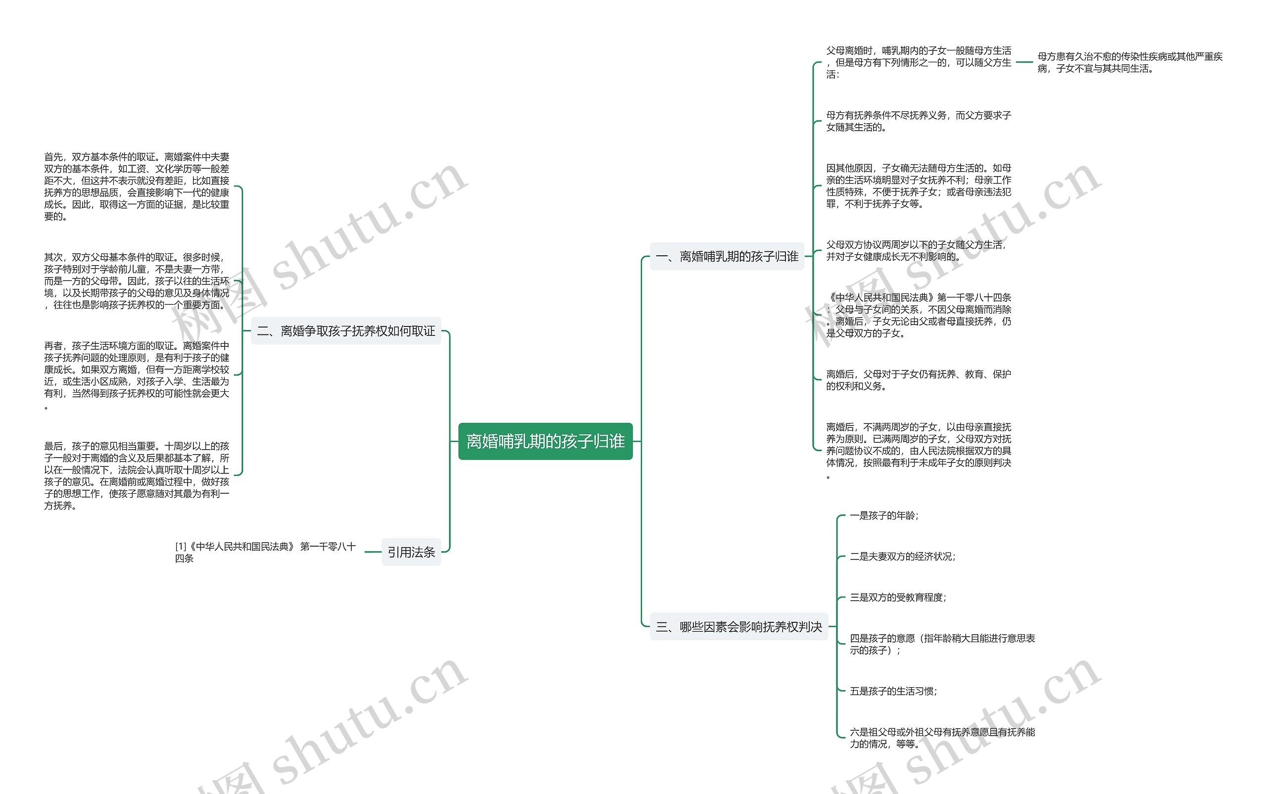离婚哺乳期的孩子归谁思维导图