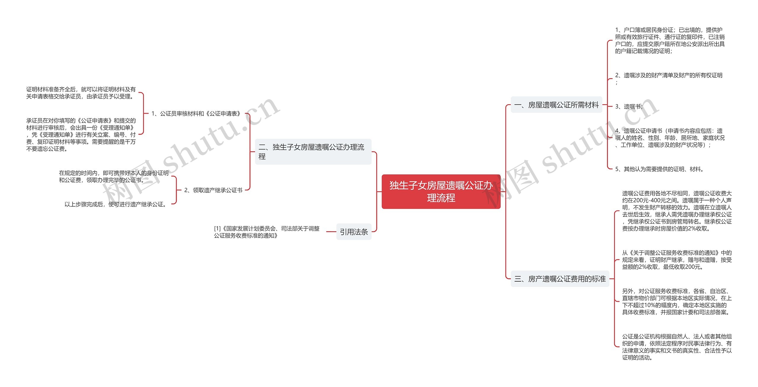 独生子女房屋遗嘱公证办理流程思维导图