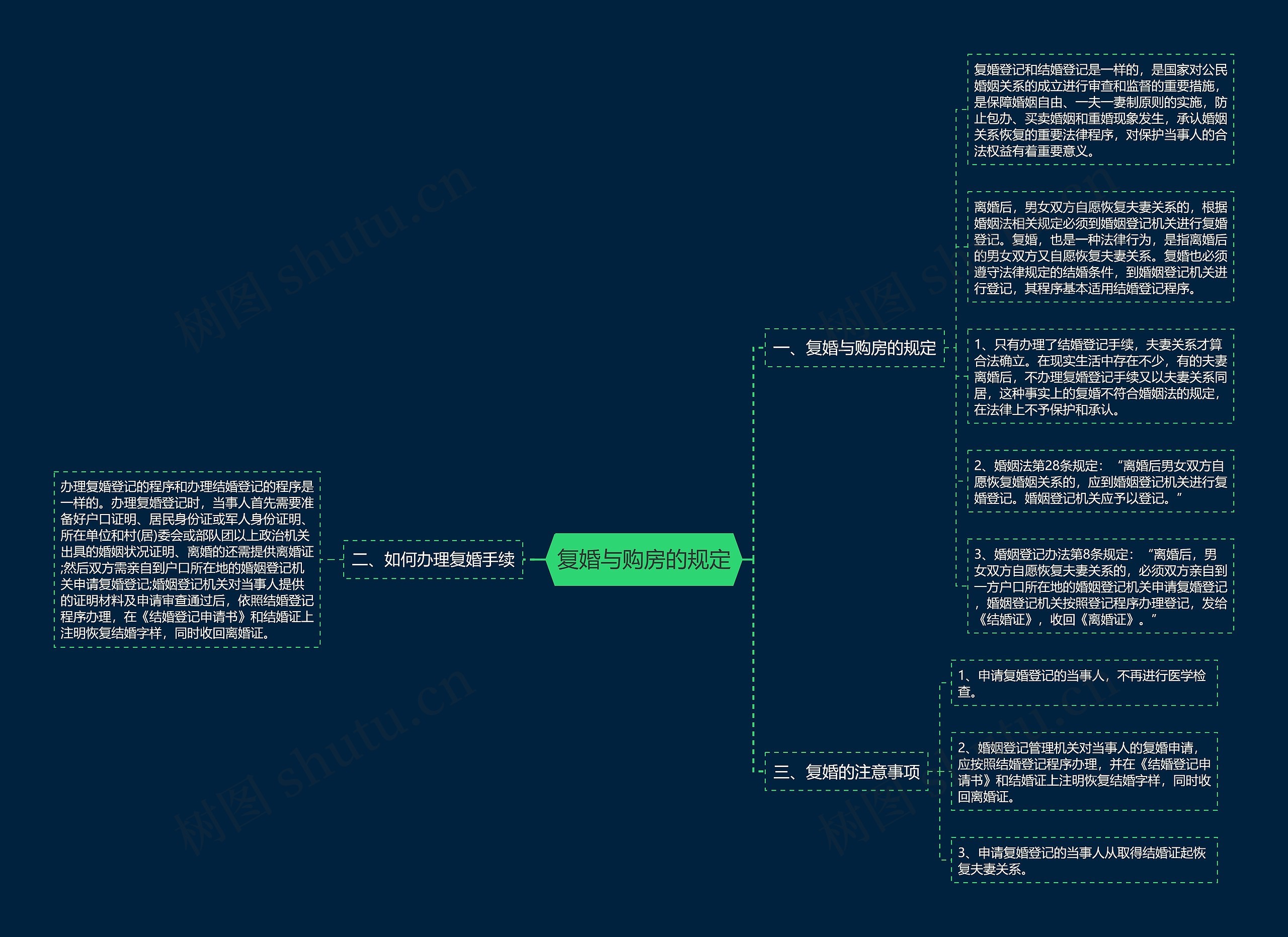 复婚与购房的规定思维导图