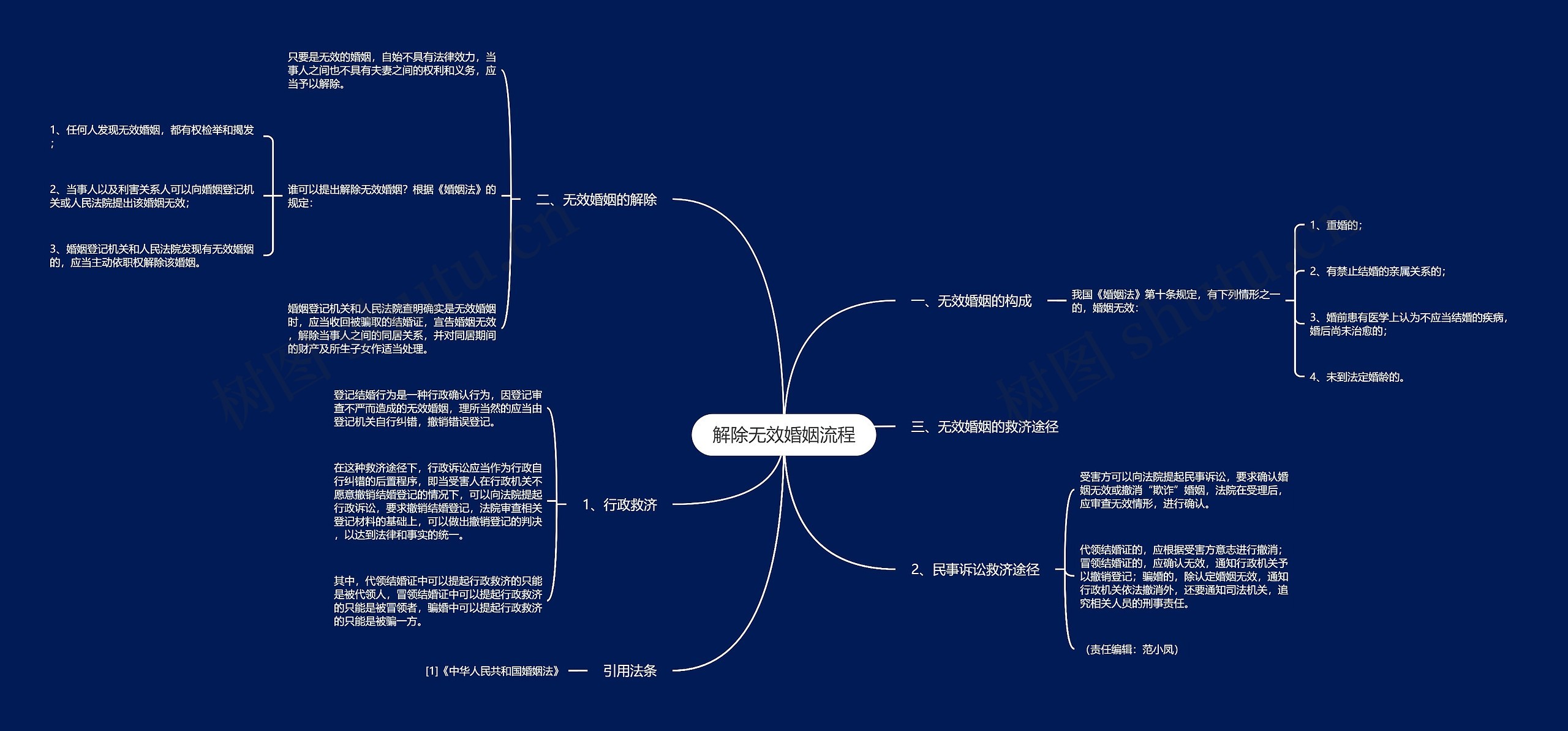 解除无效婚姻流程思维导图