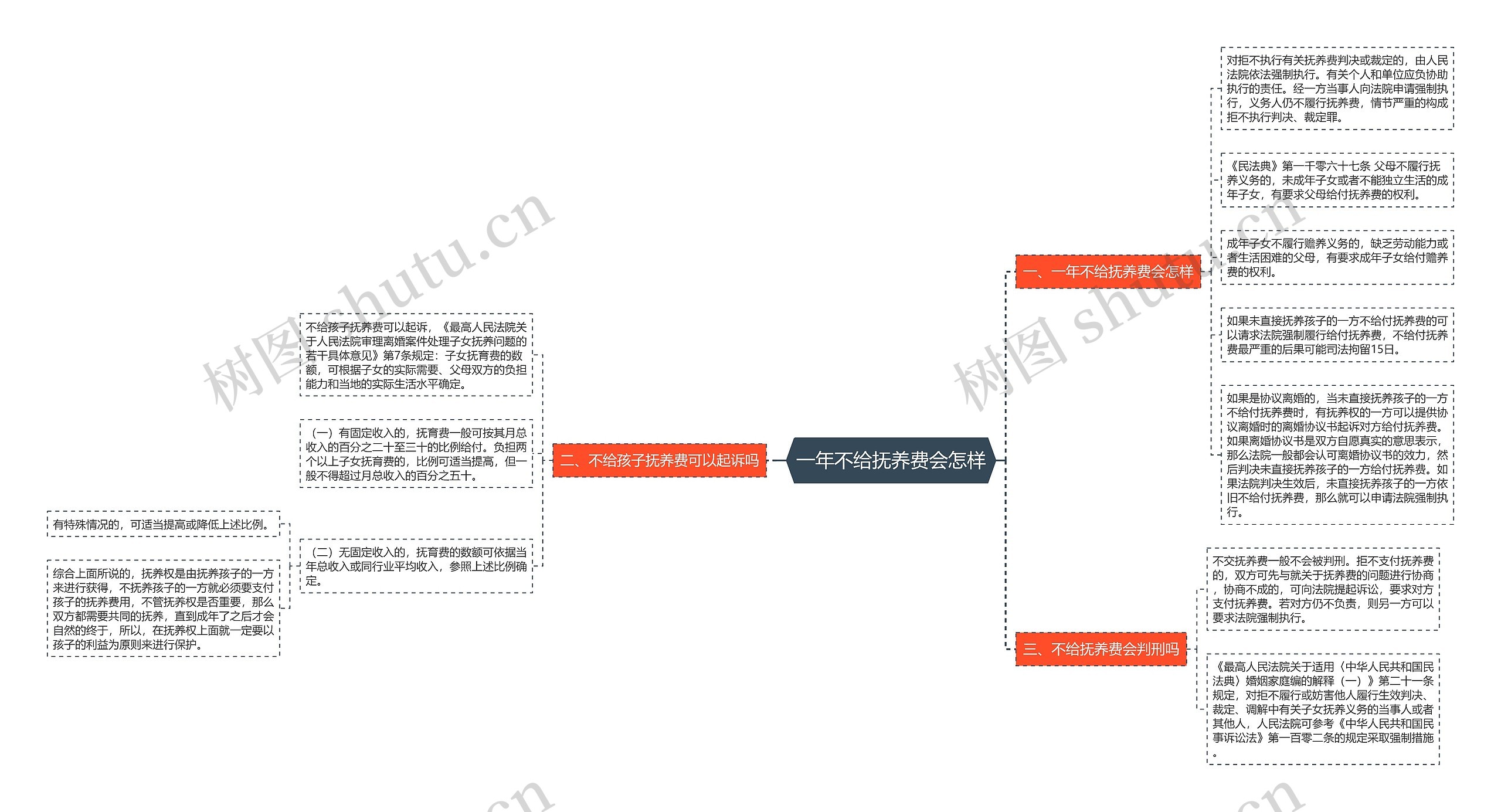 一年不给抚养费会怎样思维导图