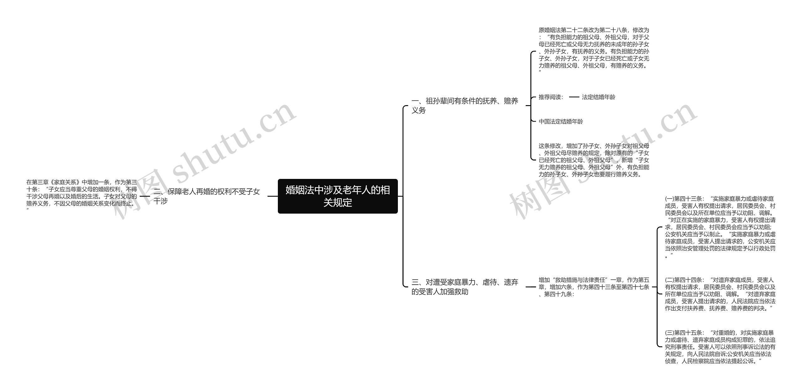 婚姻法中涉及老年人的相关规定思维导图