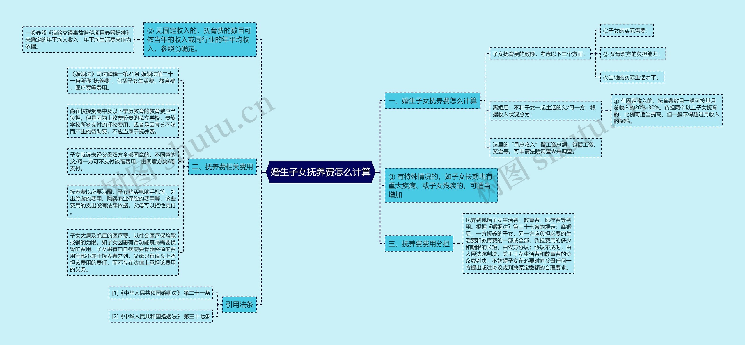 婚生子女抚养费怎么计算思维导图