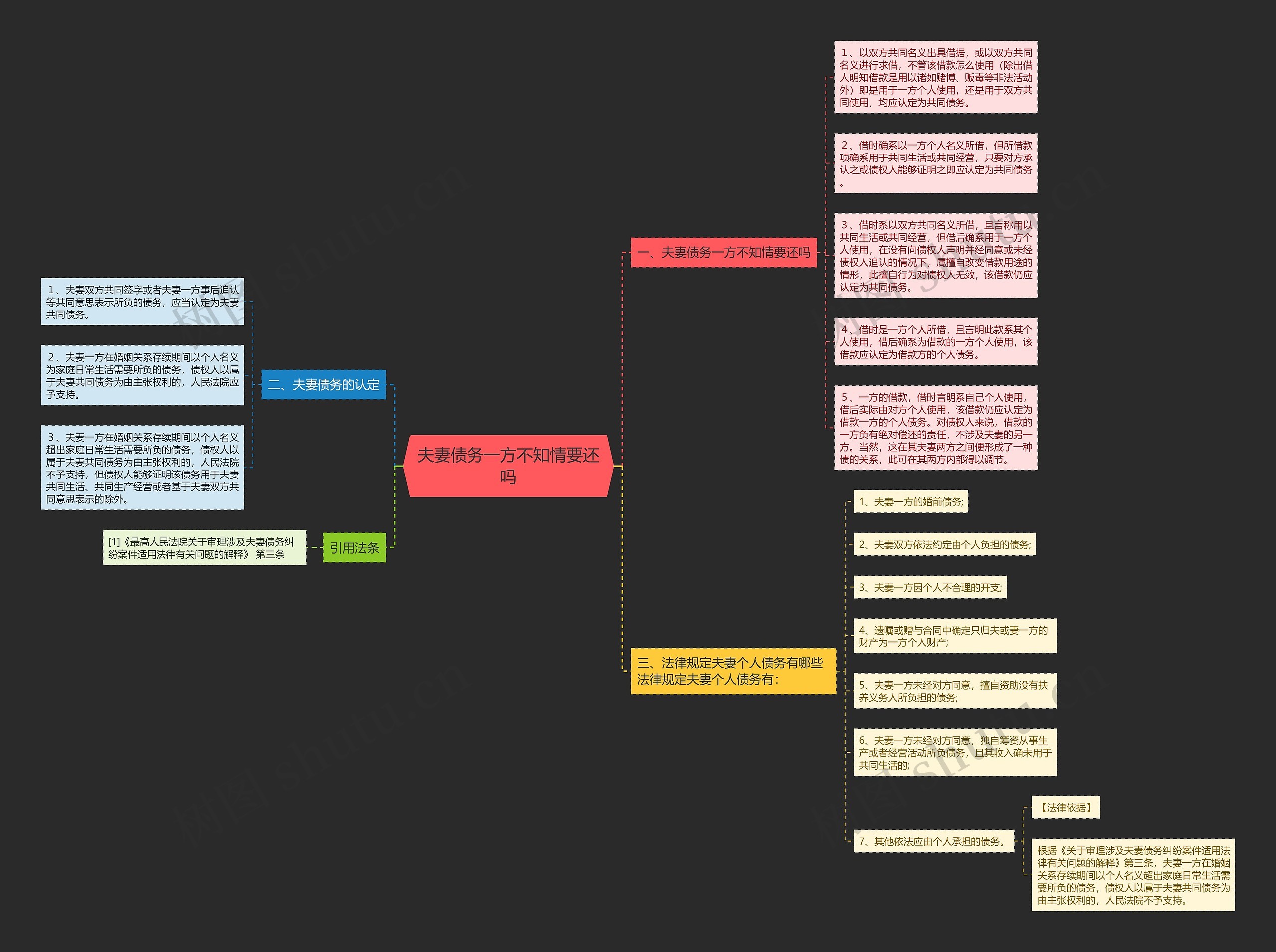 夫妻债务一方不知情要还吗思维导图